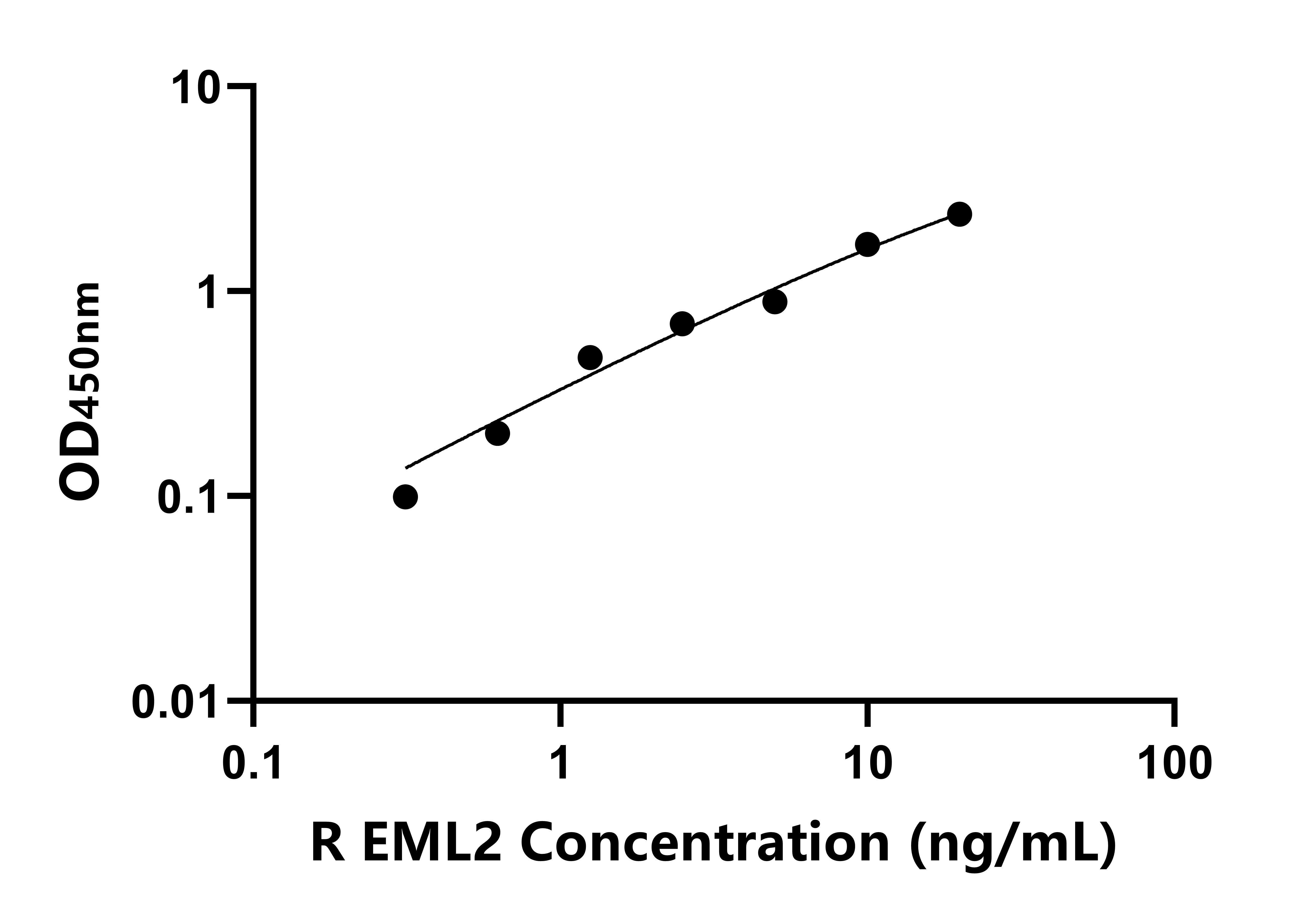 大鼠棘皮動物微管關聯蛋白樣蛋白2(EML2)ELISA試劑盒主圖
