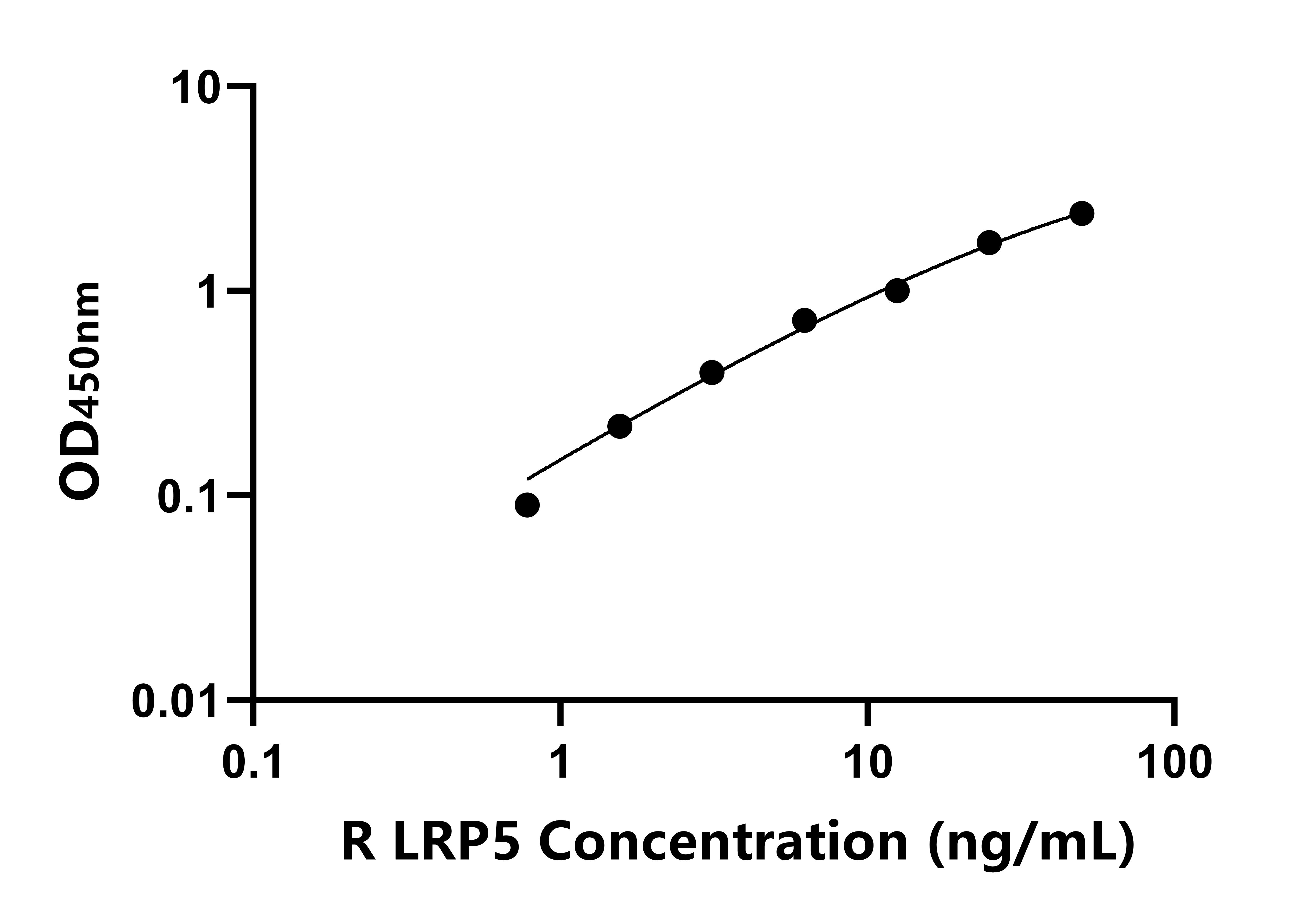 大鼠低密度脂蛋白受體相關蛋白5(LRP5)ELISA試劑盒主圖