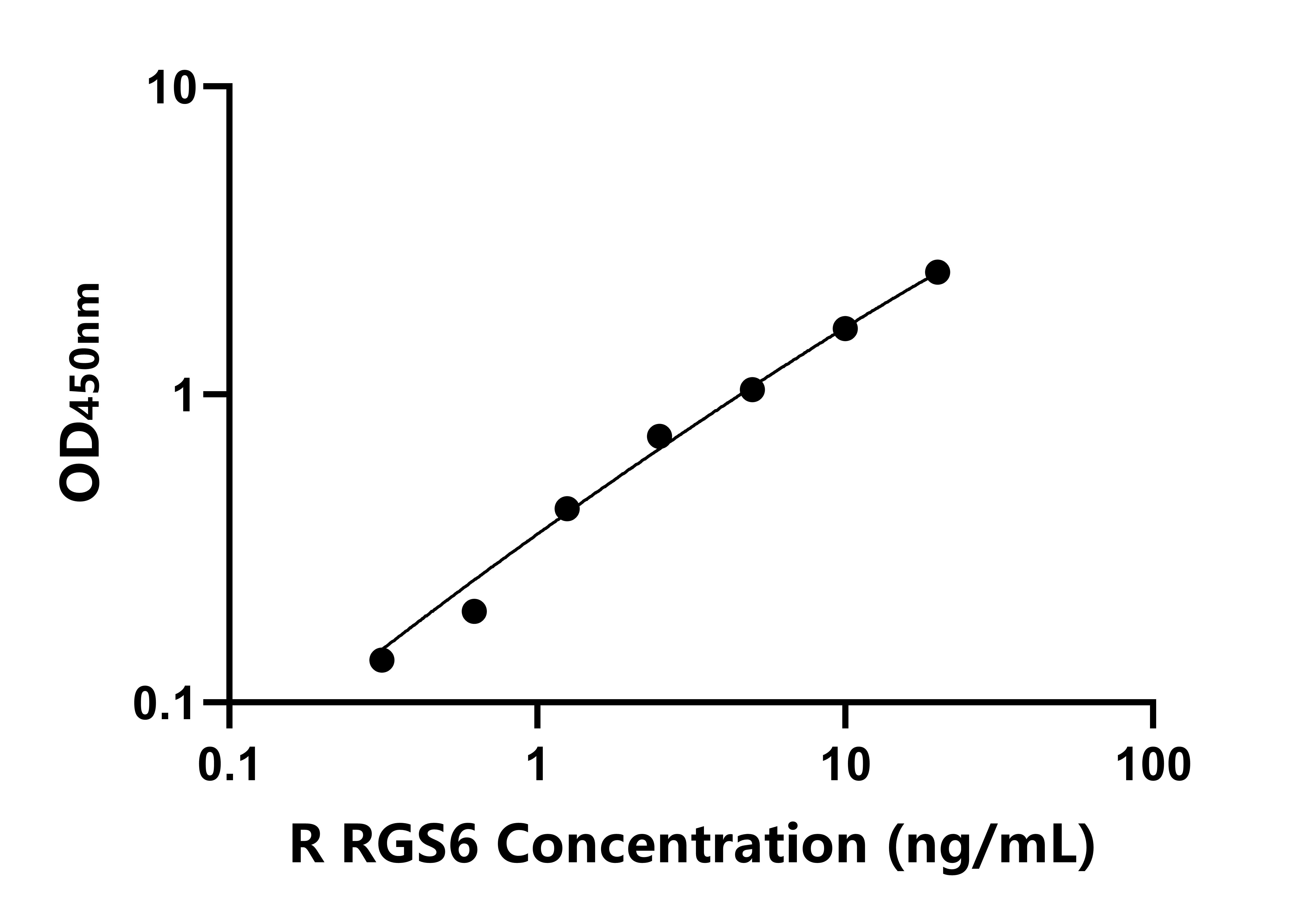 大鼠蛋白信號調(diào)節(jié)因子6(RGS6)ELISA試劑盒主圖