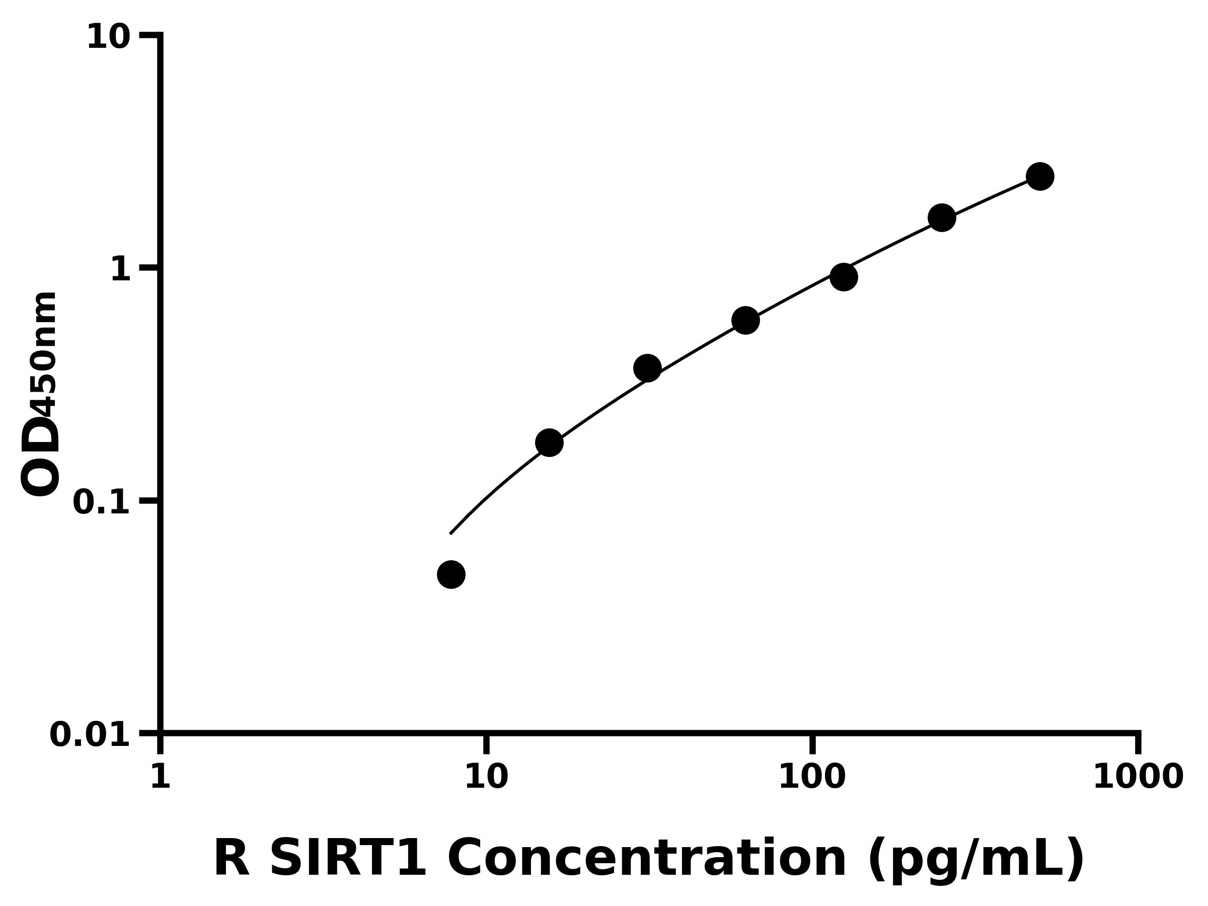 大鼠沉默調節蛋白1(SIRT1)ELISA試劑盒主圖