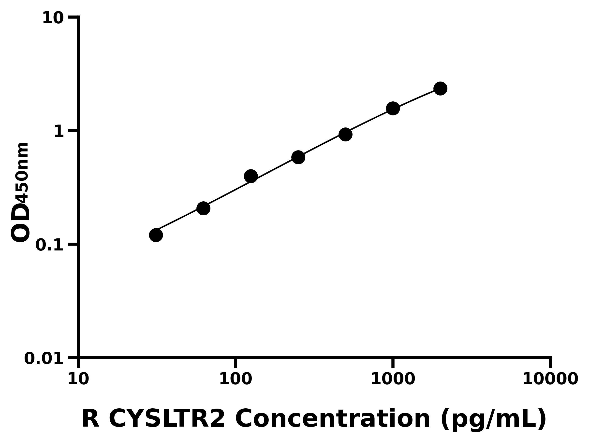大鼠半胱氨酰白三烯受體2(CYSLTR2)ELISA試劑盒主圖