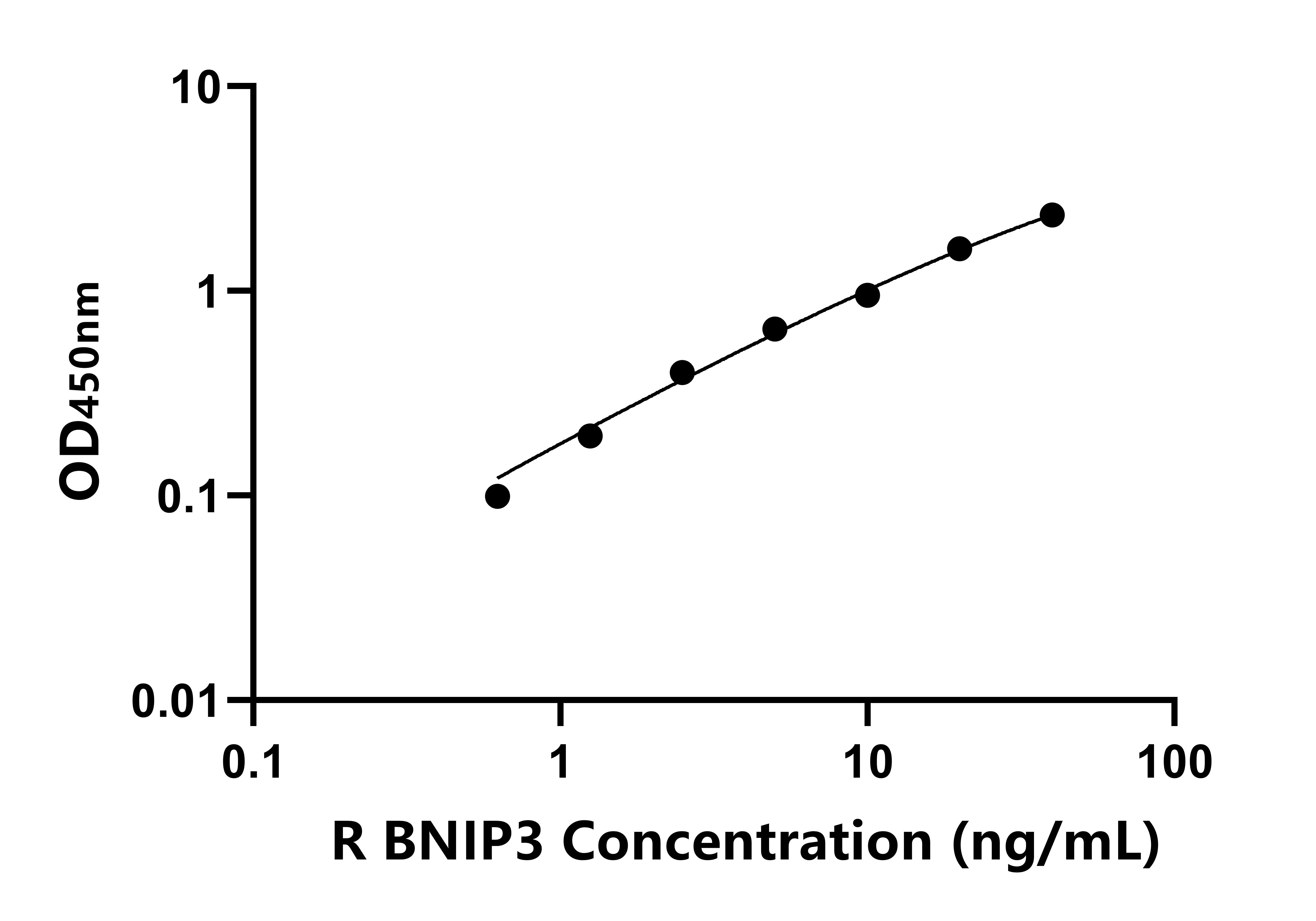 大鼠Bcl2/腺病毒E1B相互作用蛋白3(BNIP3)ELISA試劑盒主圖