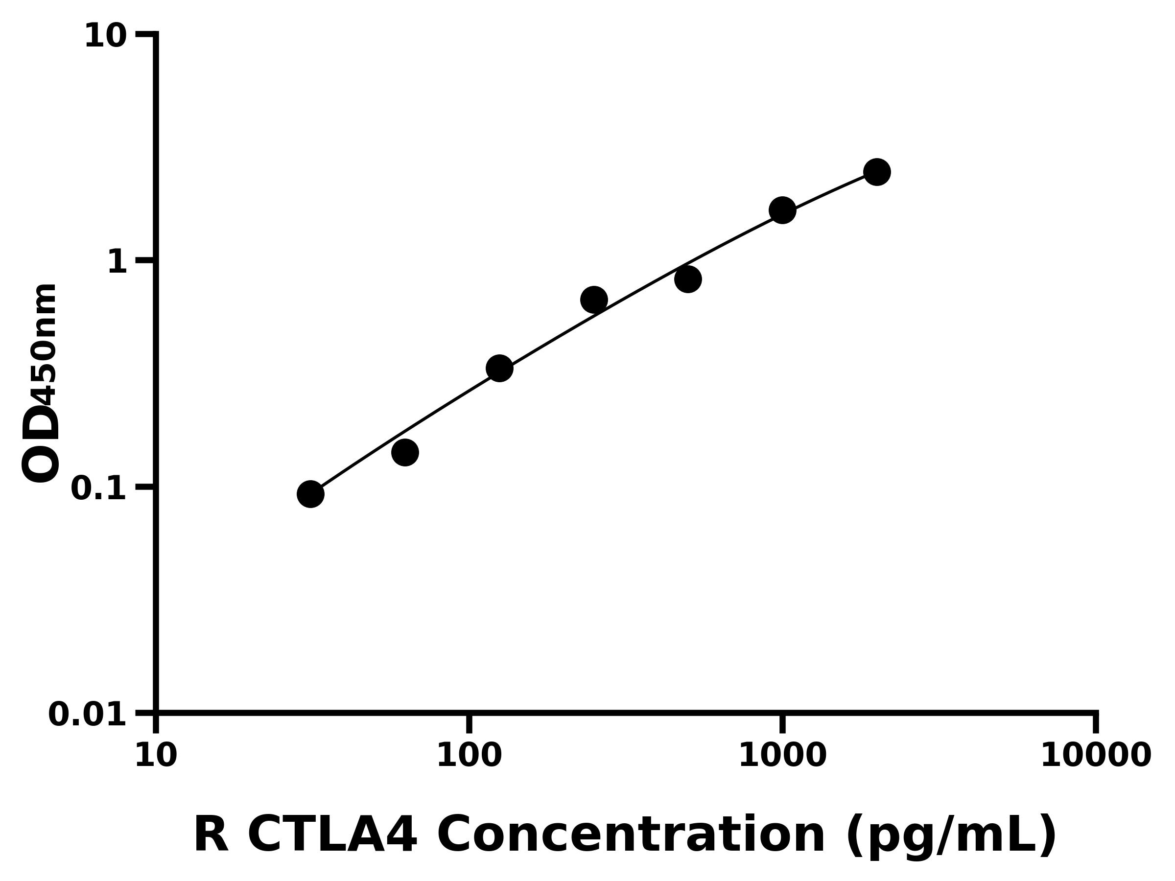 大鼠細胞毒性T淋巴細胞相關抗原4(CTLA4)ELISA試劑盒主圖