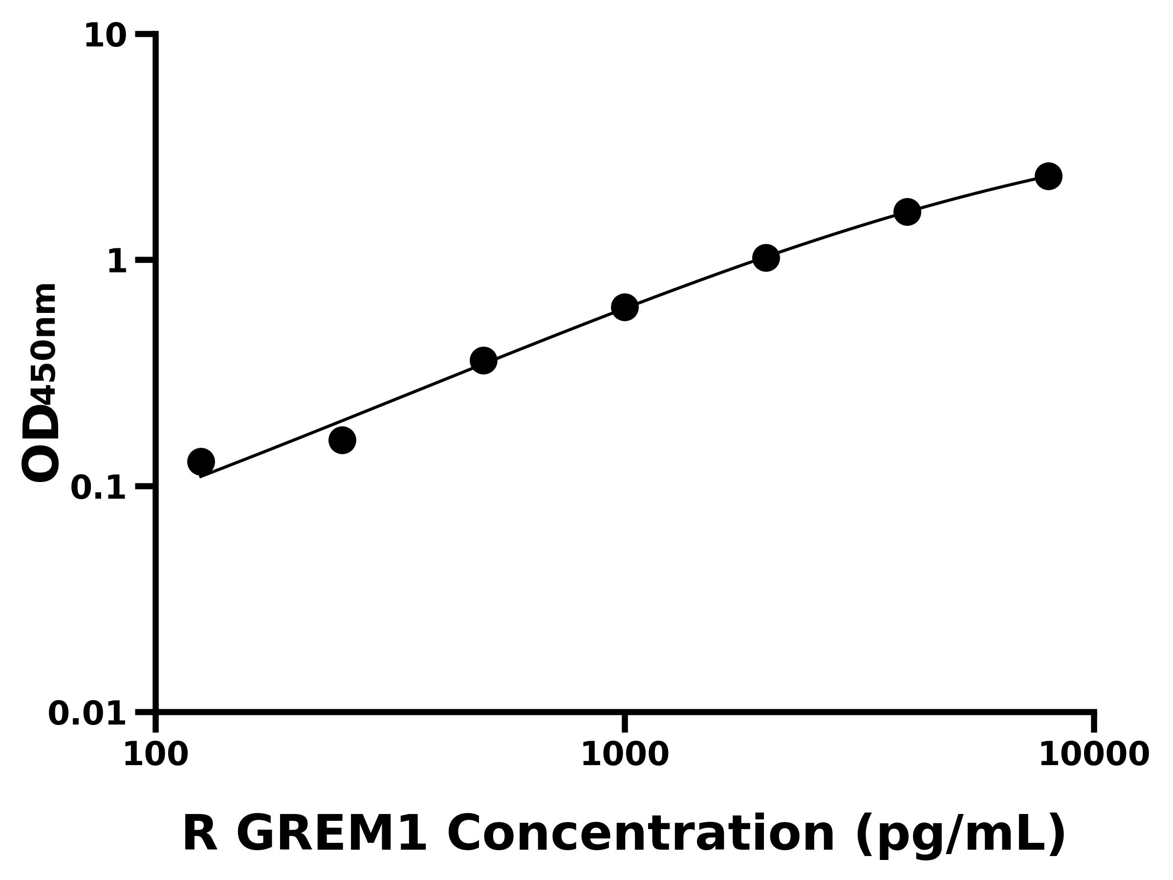 大鼠骨形態形成蛋白拮抗蛋白1(GREM1)ELISA試劑盒主圖