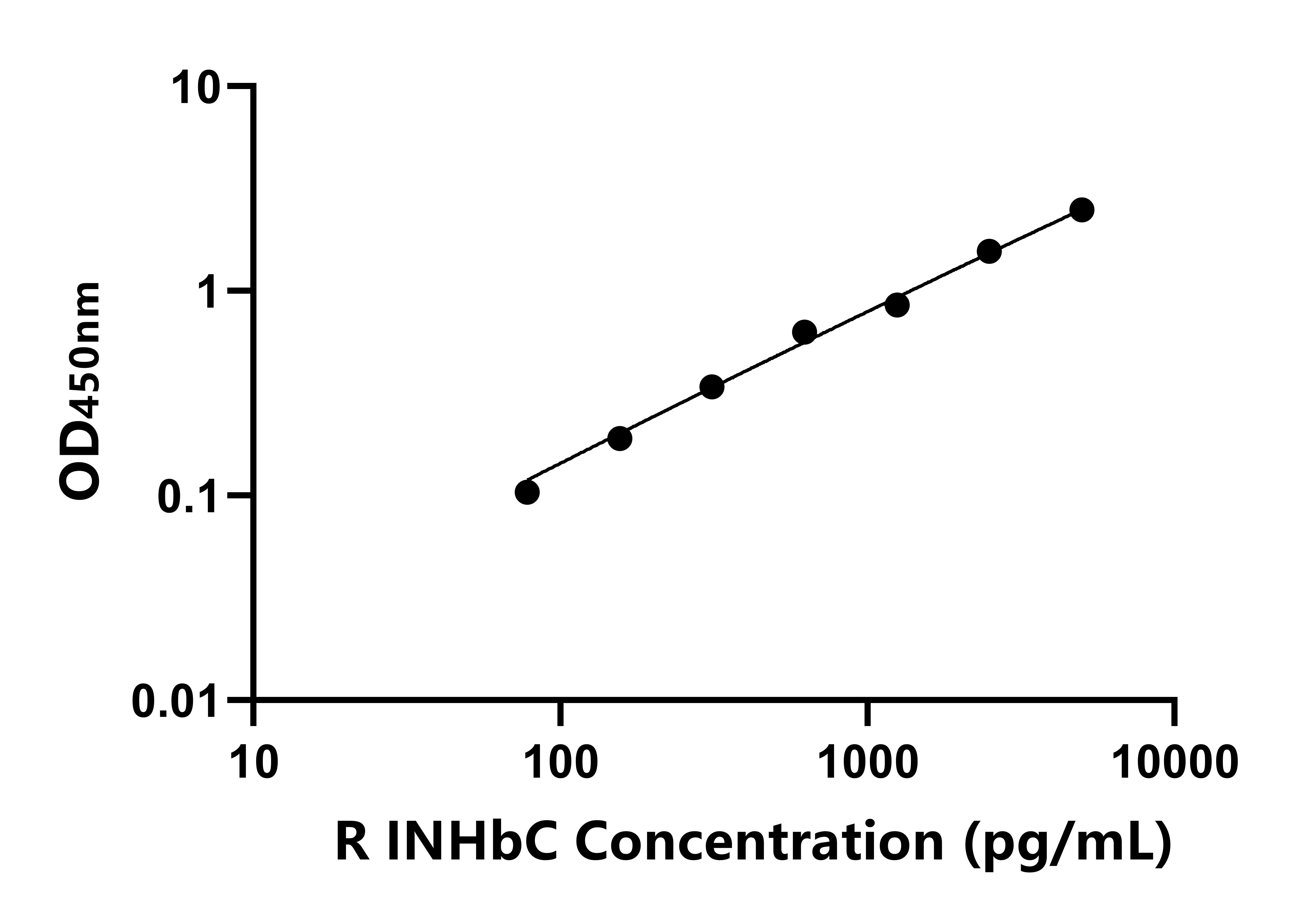 大鼠抑制素&beta;C(INHbC)ELISA試劑盒主圖