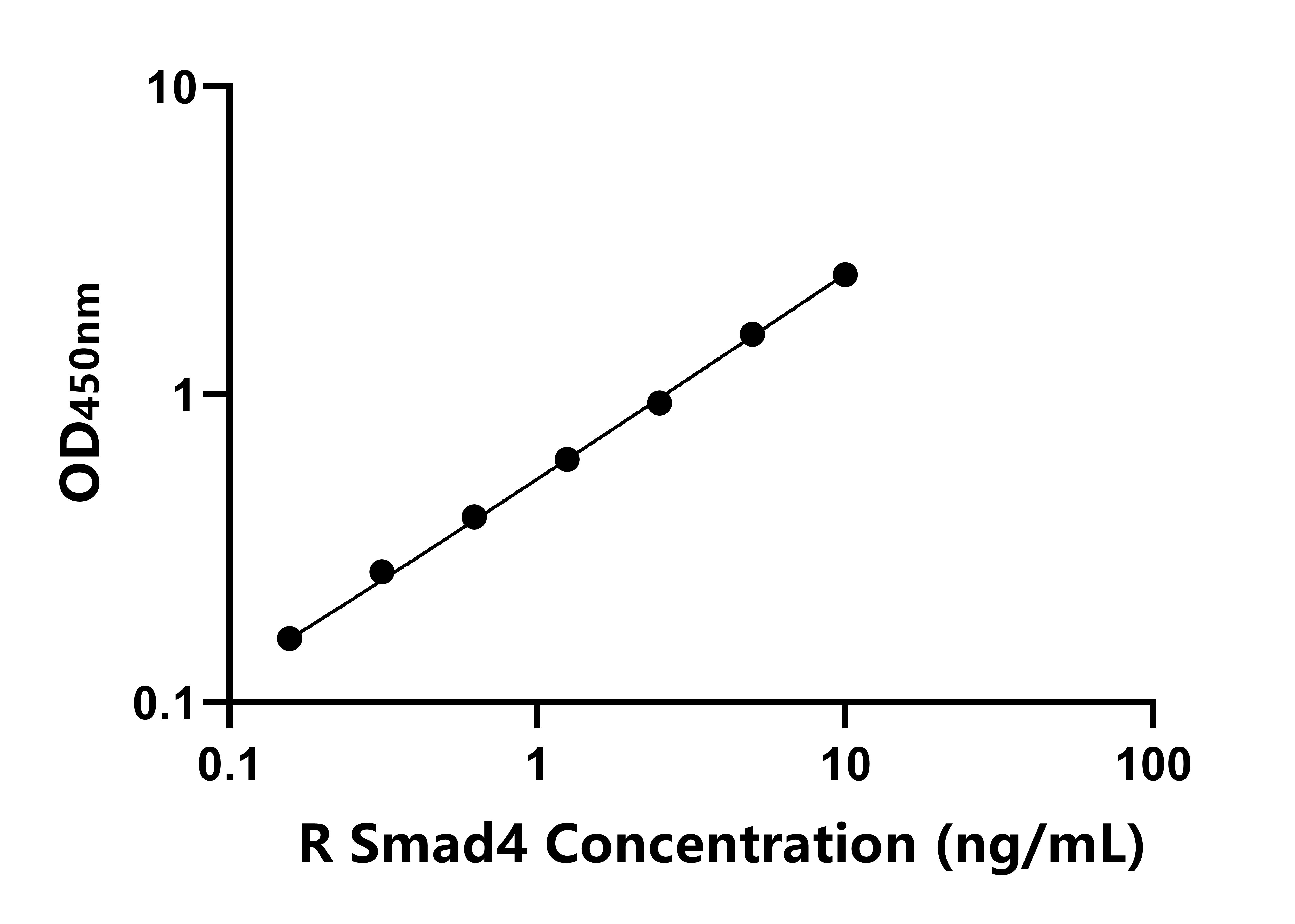大鼠Smad同源物4(Smad4)ELISA試劑盒主圖