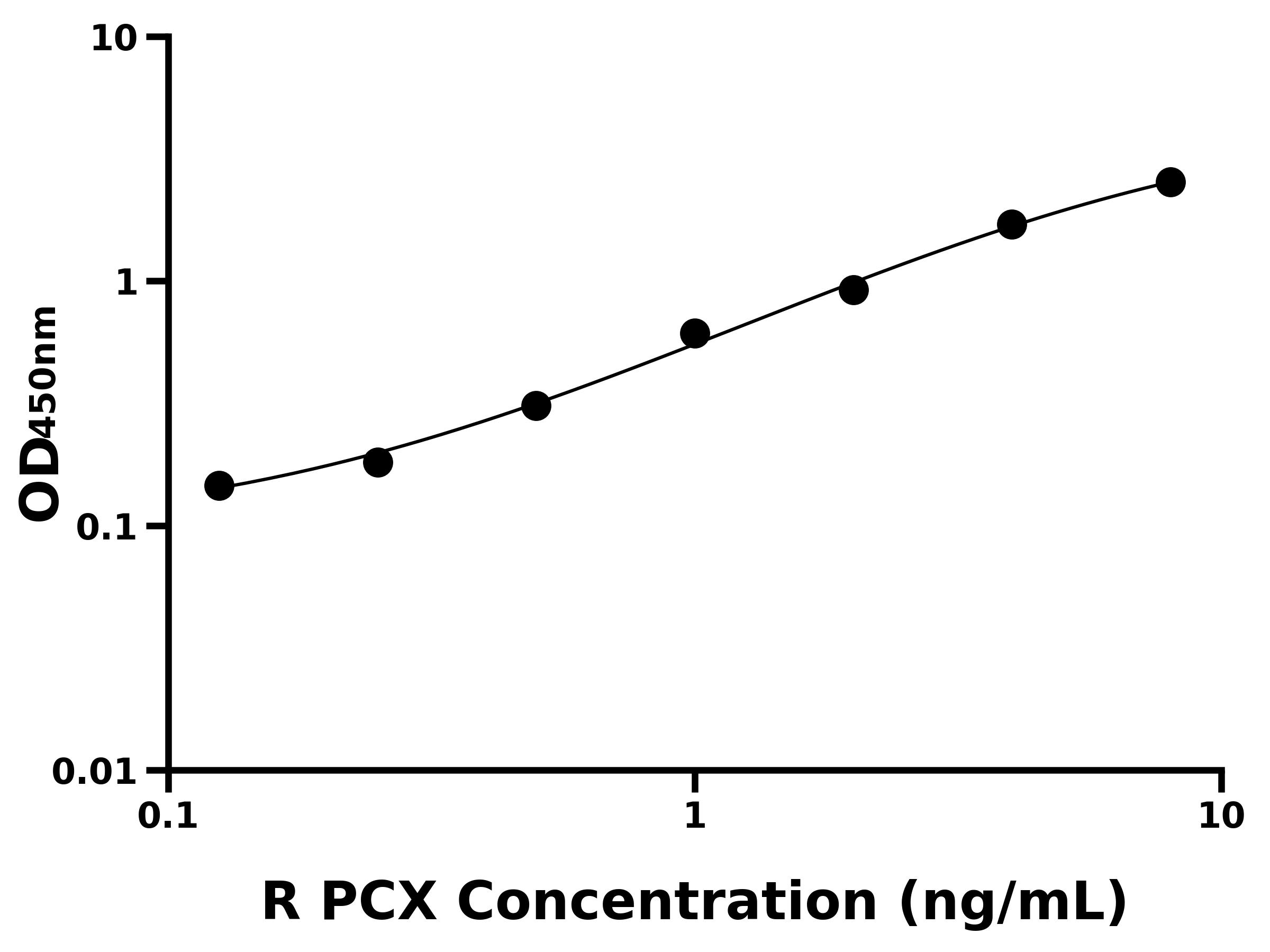 大鼠足細胞標志蛋白(PCX)ELISA試劑盒主圖