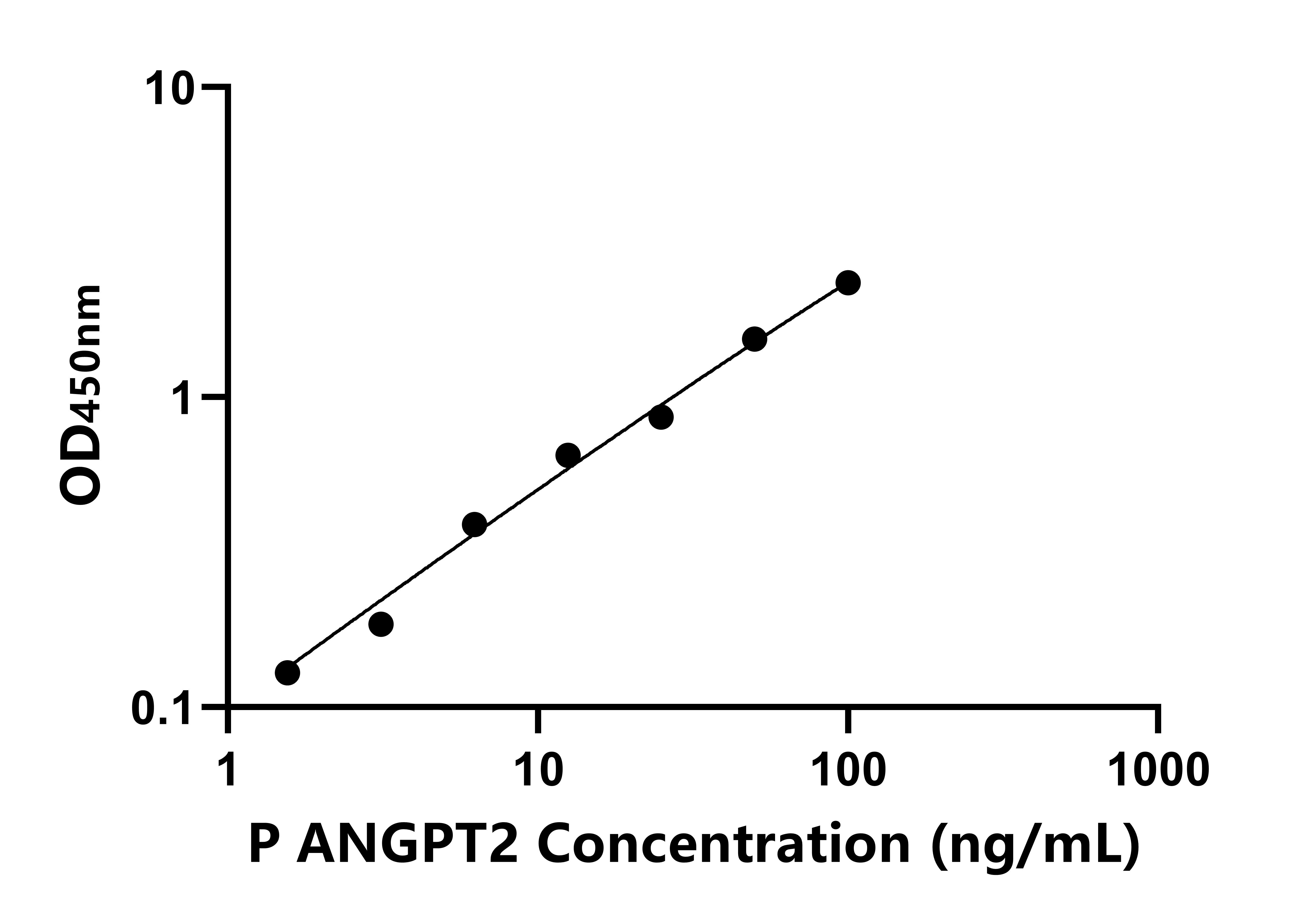 豬血管生成素2(ANGPT2)ELISA試劑盒主圖