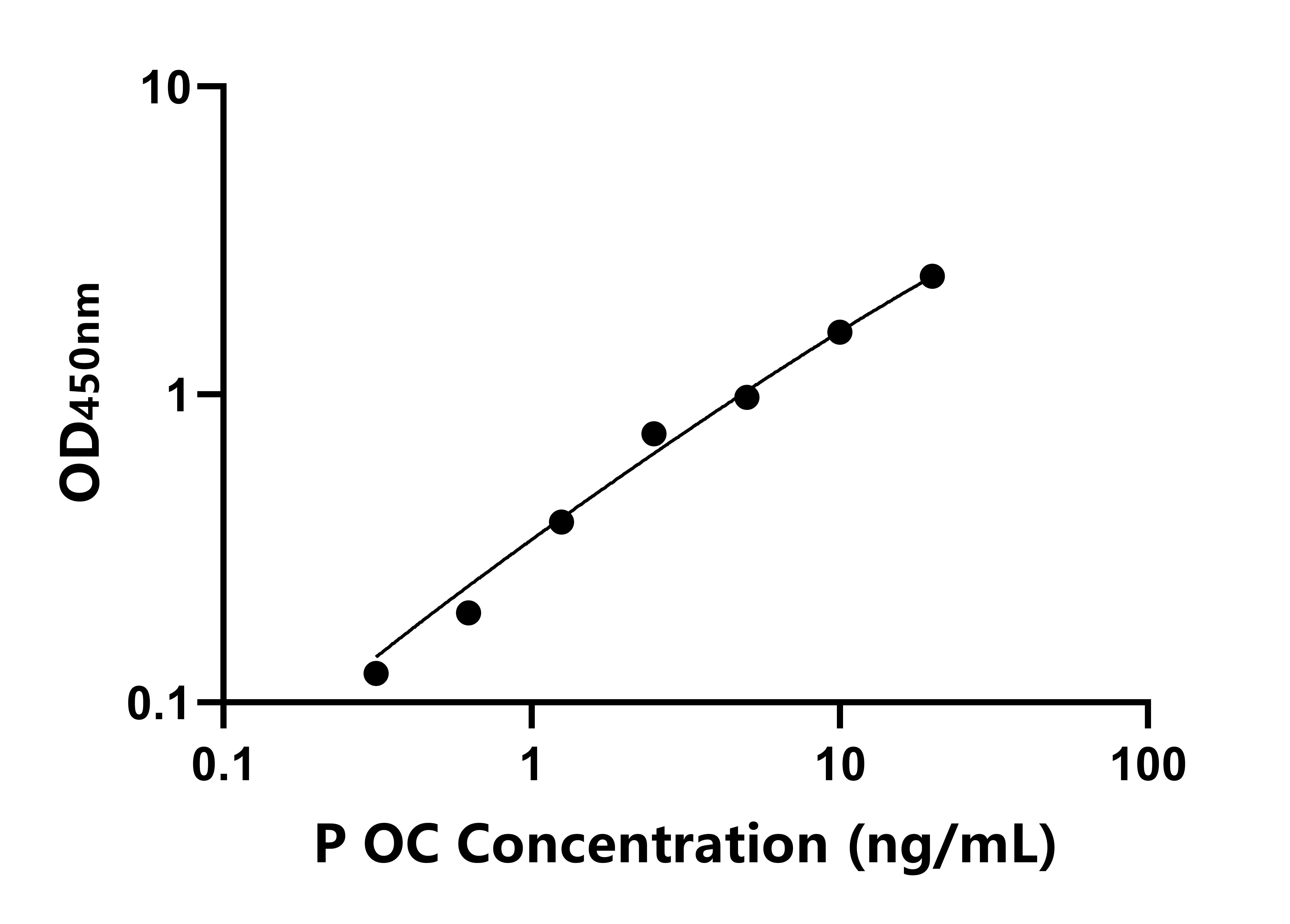 豬骨鈣素(OC)ELISA試劑盒主圖