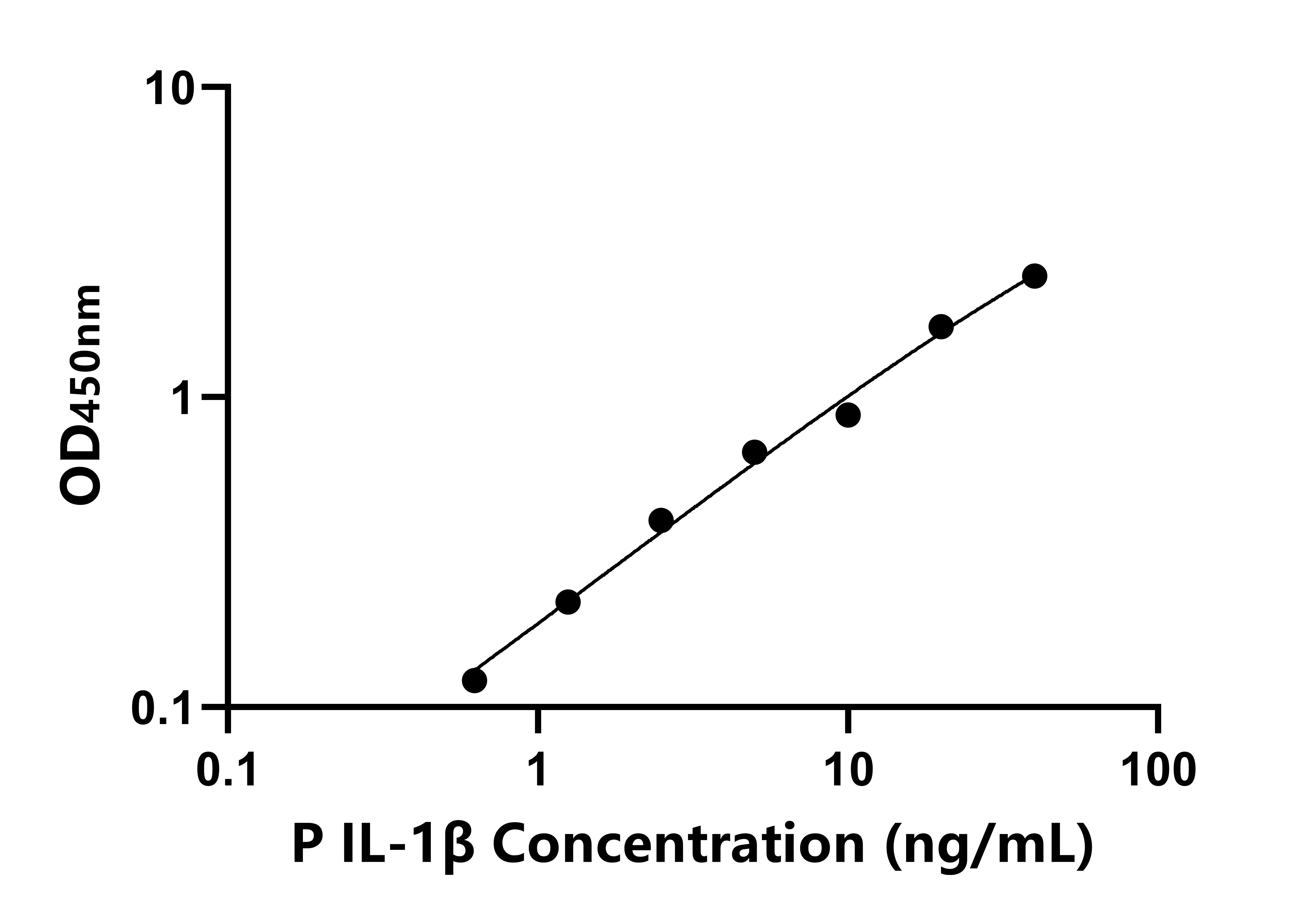 豬白細(xì)胞介素1&beta;(IL-1&beta;)ELISA試劑盒主圖