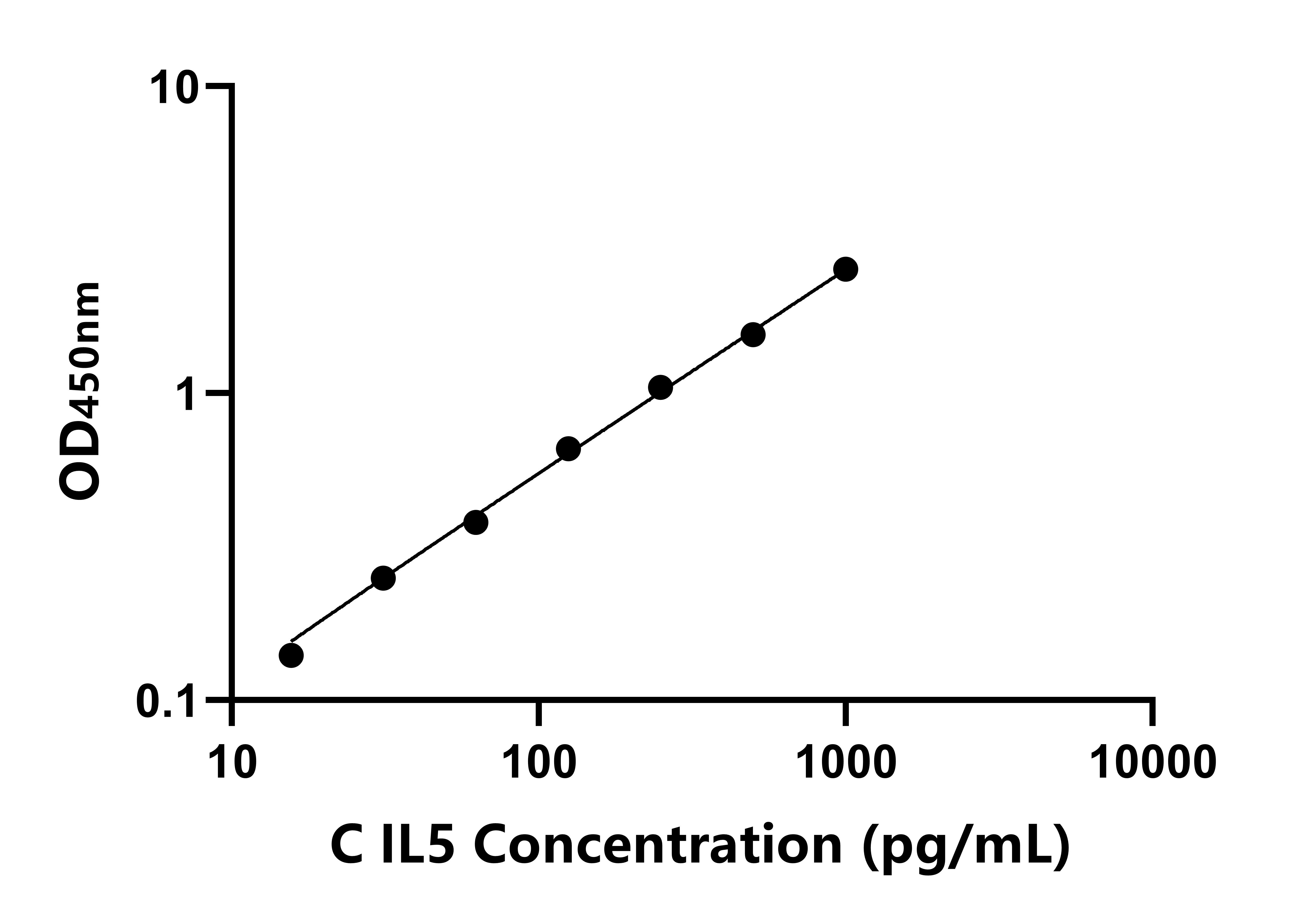 犬白介素5(IL5)ELISA試劑盒主圖