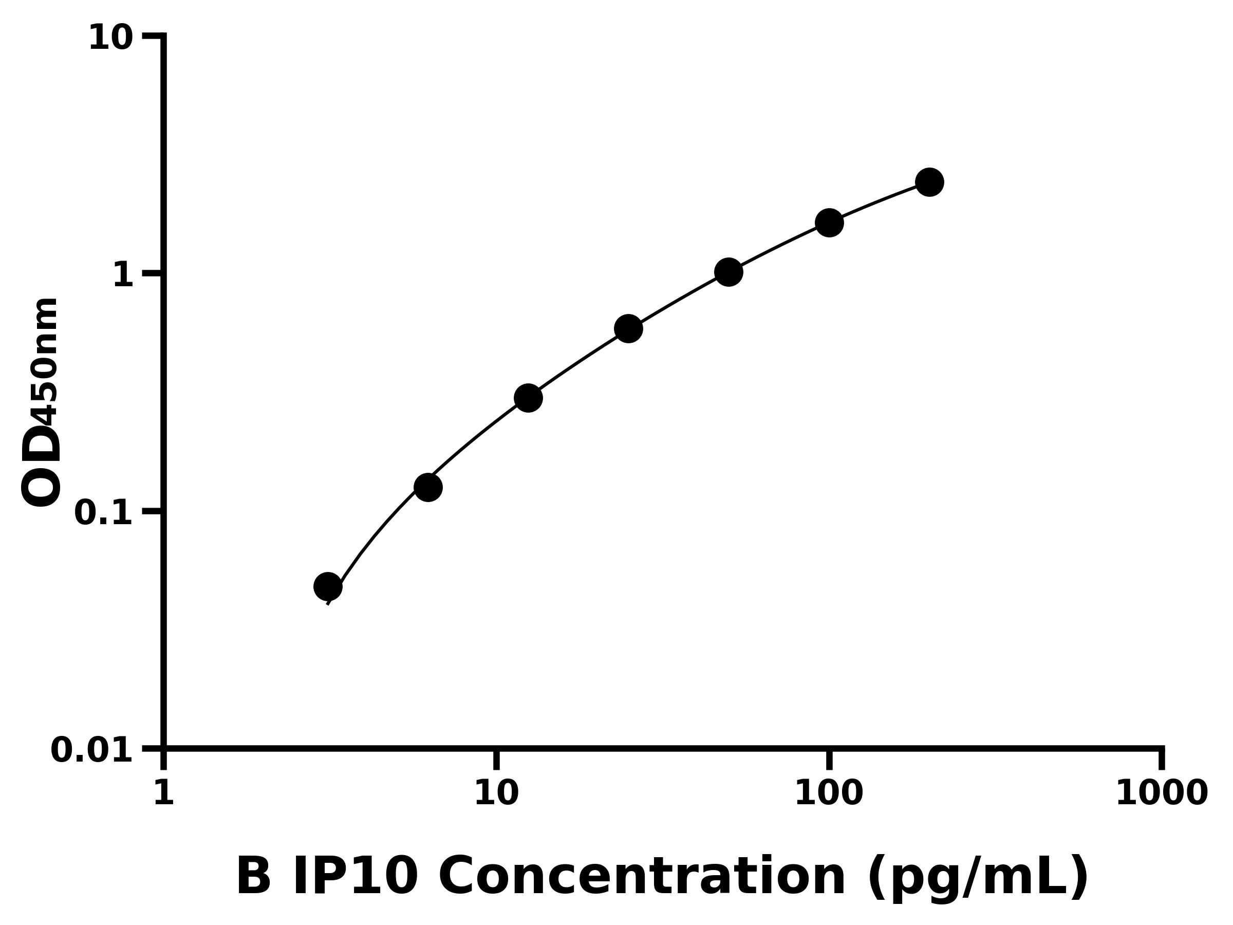 牛10kDa干擾素&gamma;誘導蛋白(IP10)ELISA試劑盒主圖