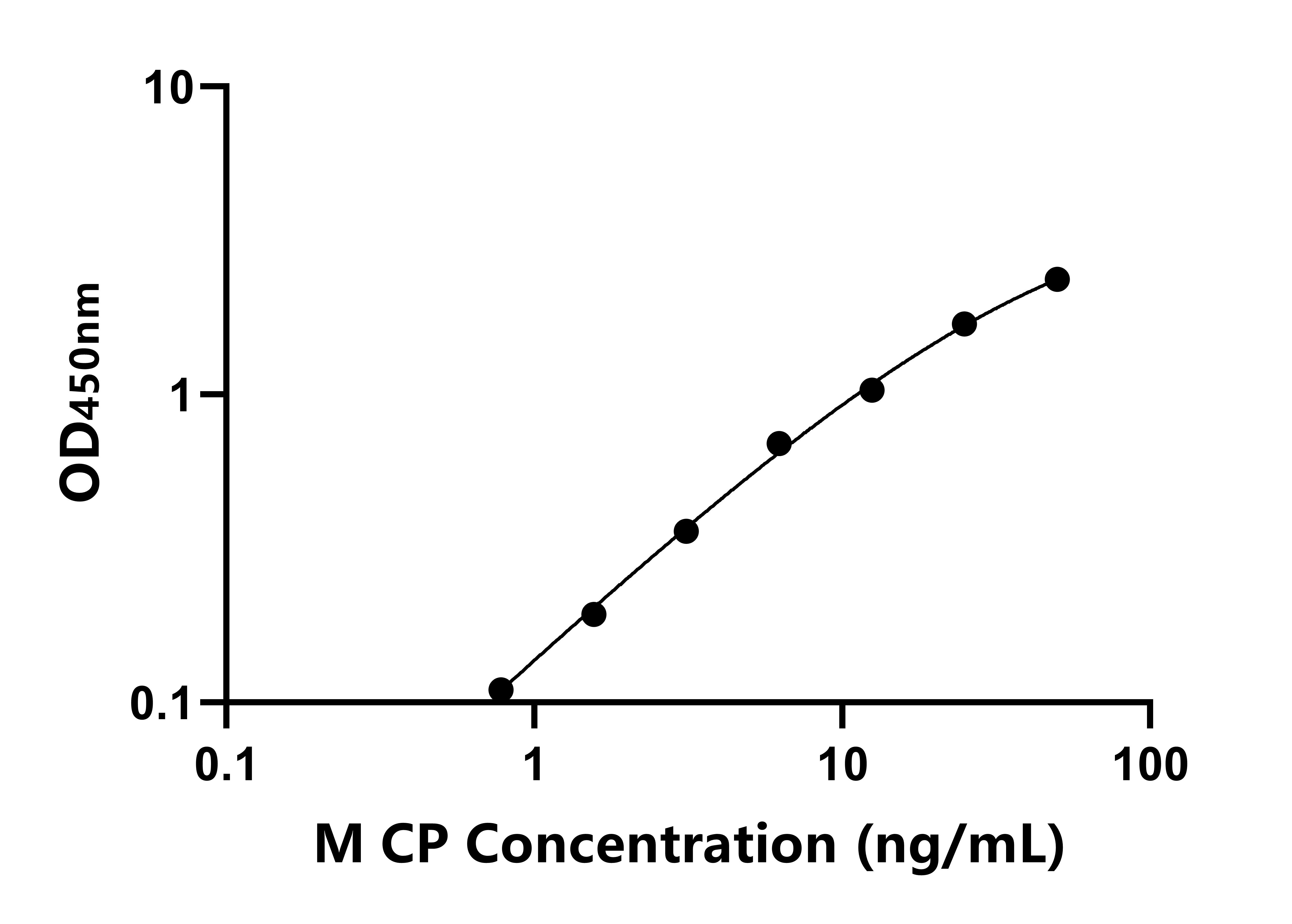 小鼠銅藍蛋白(CP/CER)ELISA試劑盒主圖