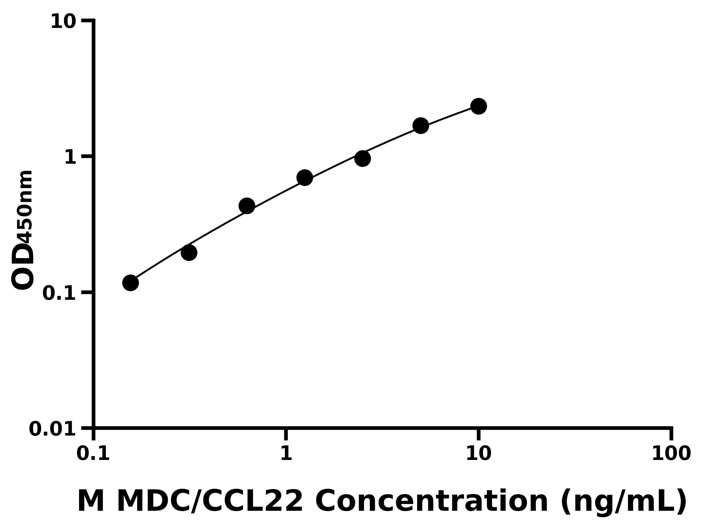 小鼠巨噬細胞來源的趨化因子(MDC/CCL22)ELISA試劑盒主圖