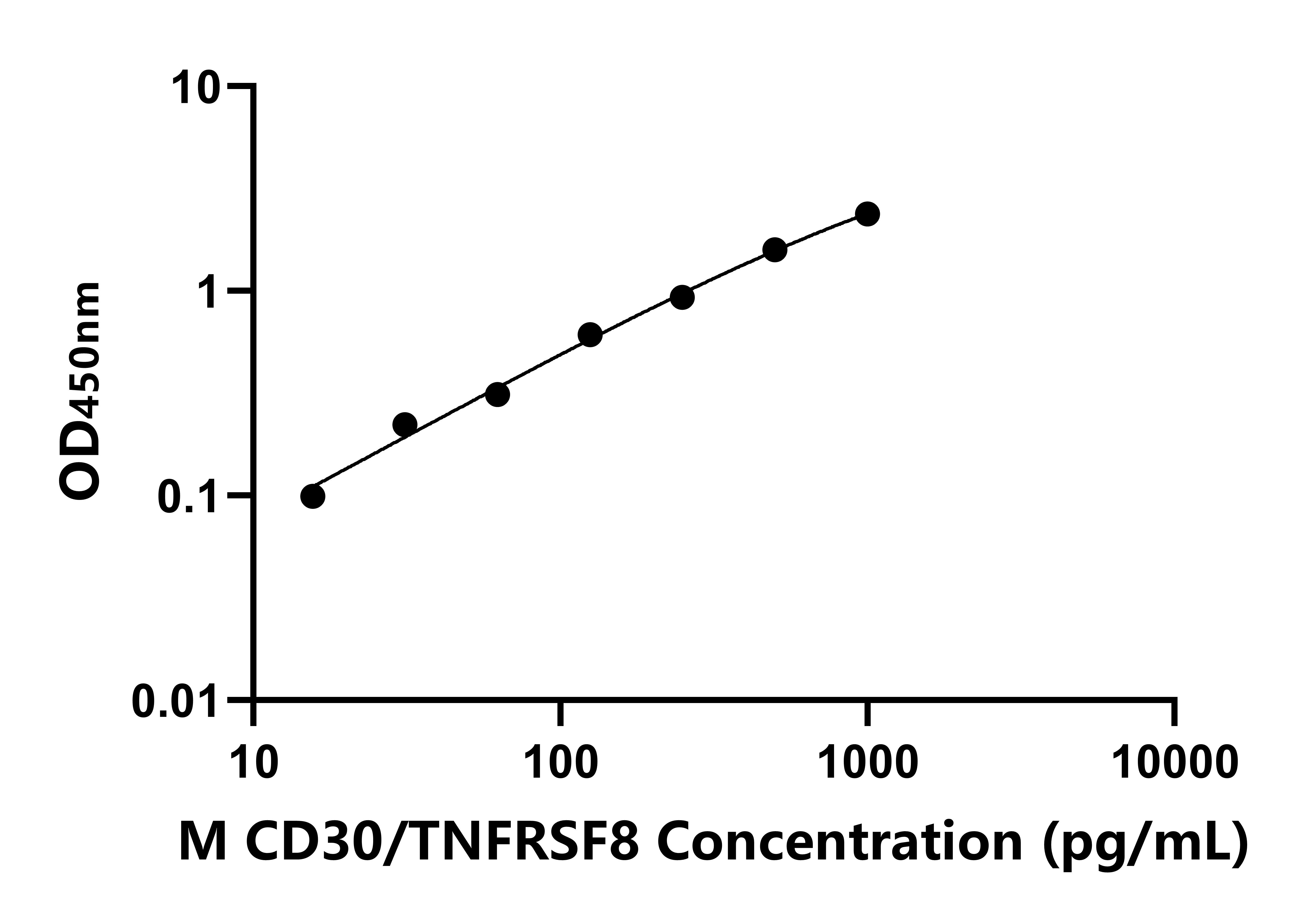 小鼠CD30分子(CD30)ELISA試劑盒主圖
