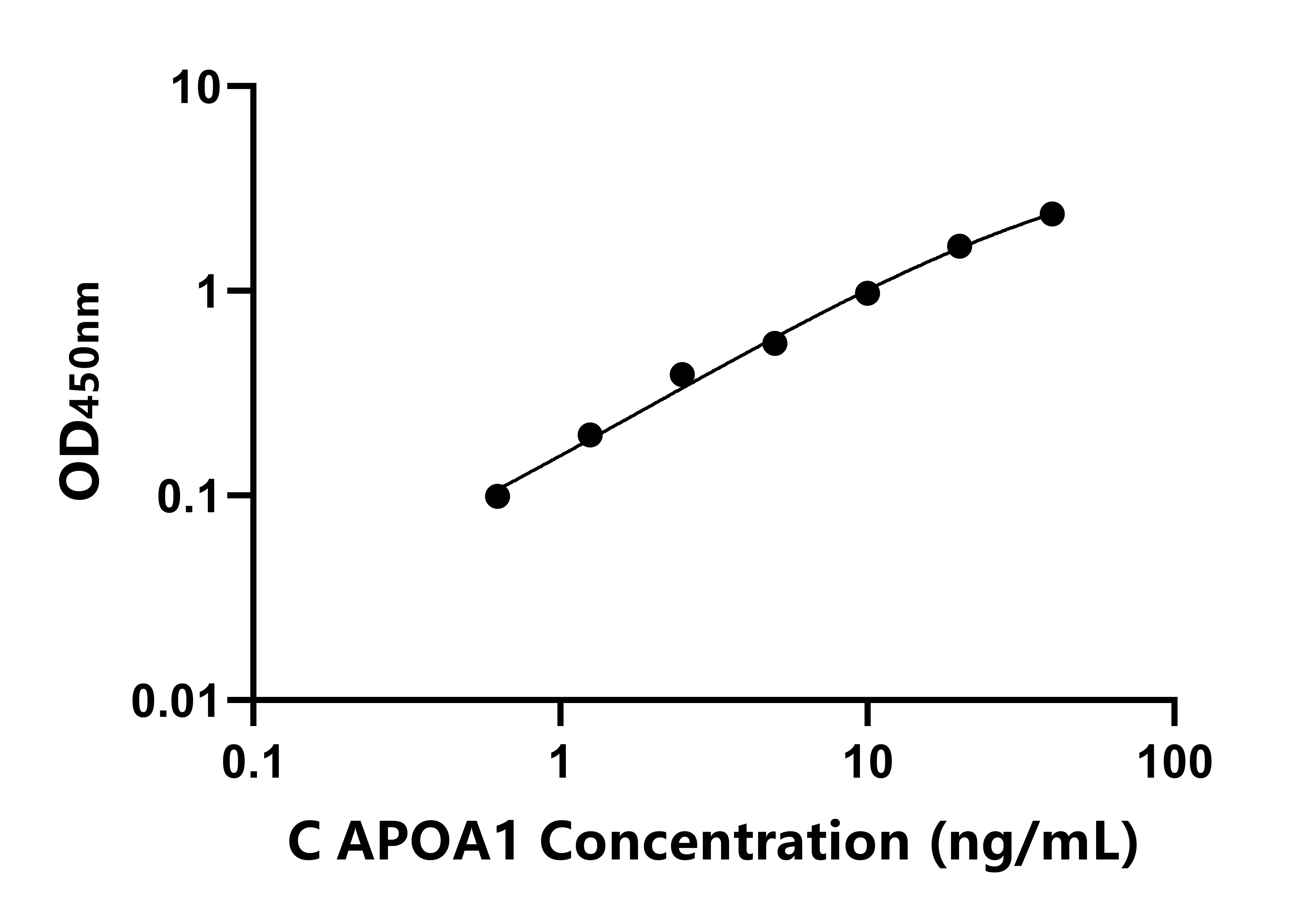 犬載脂蛋白A1(APOA1)ELISA試劑盒主圖