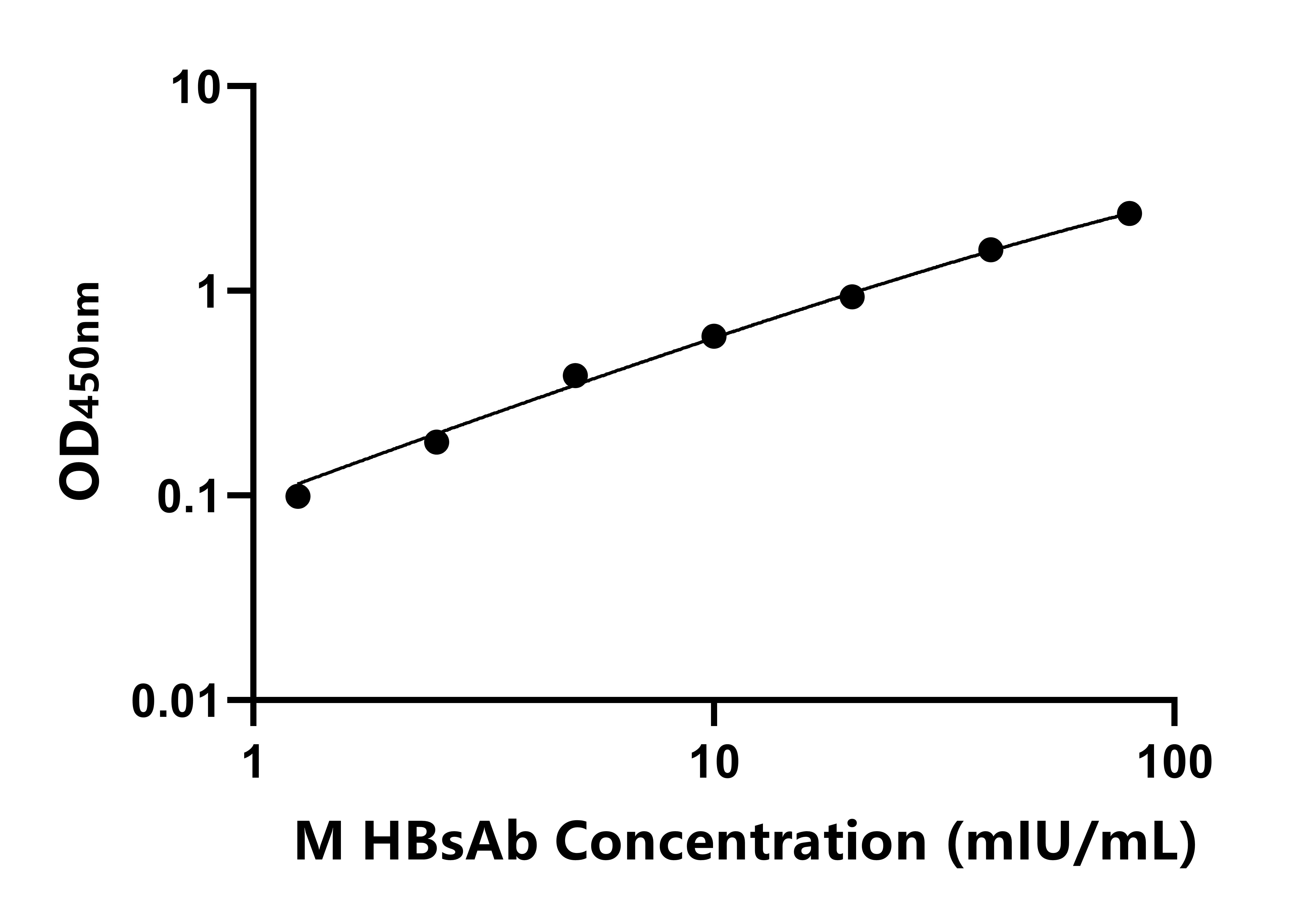 小鼠抗人乙肝表面抗原抗體(HBsAb)ELISA試劑盒主圖