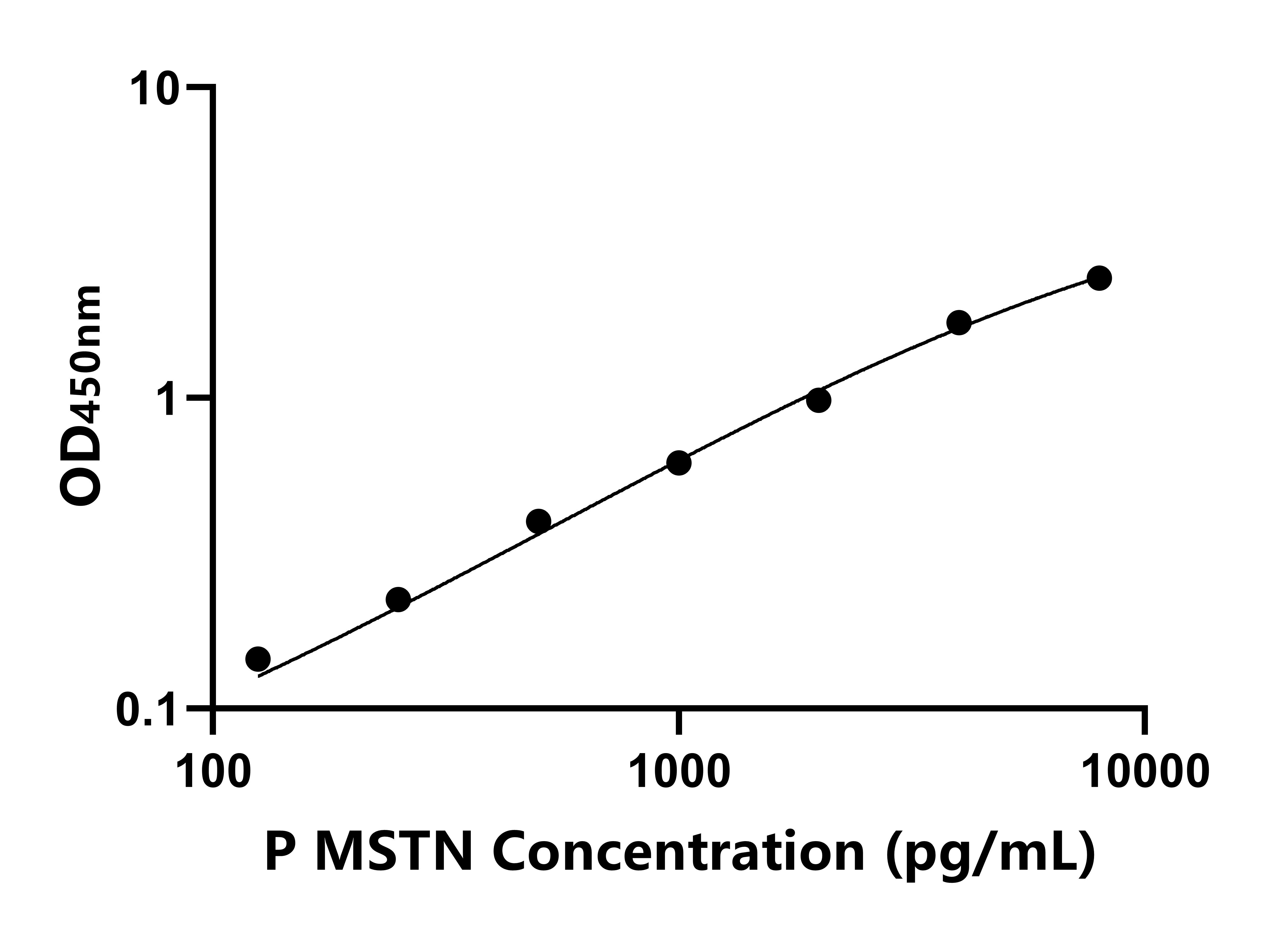 豬肌肉生長抑制素(MSTN)ELISA試劑盒主圖