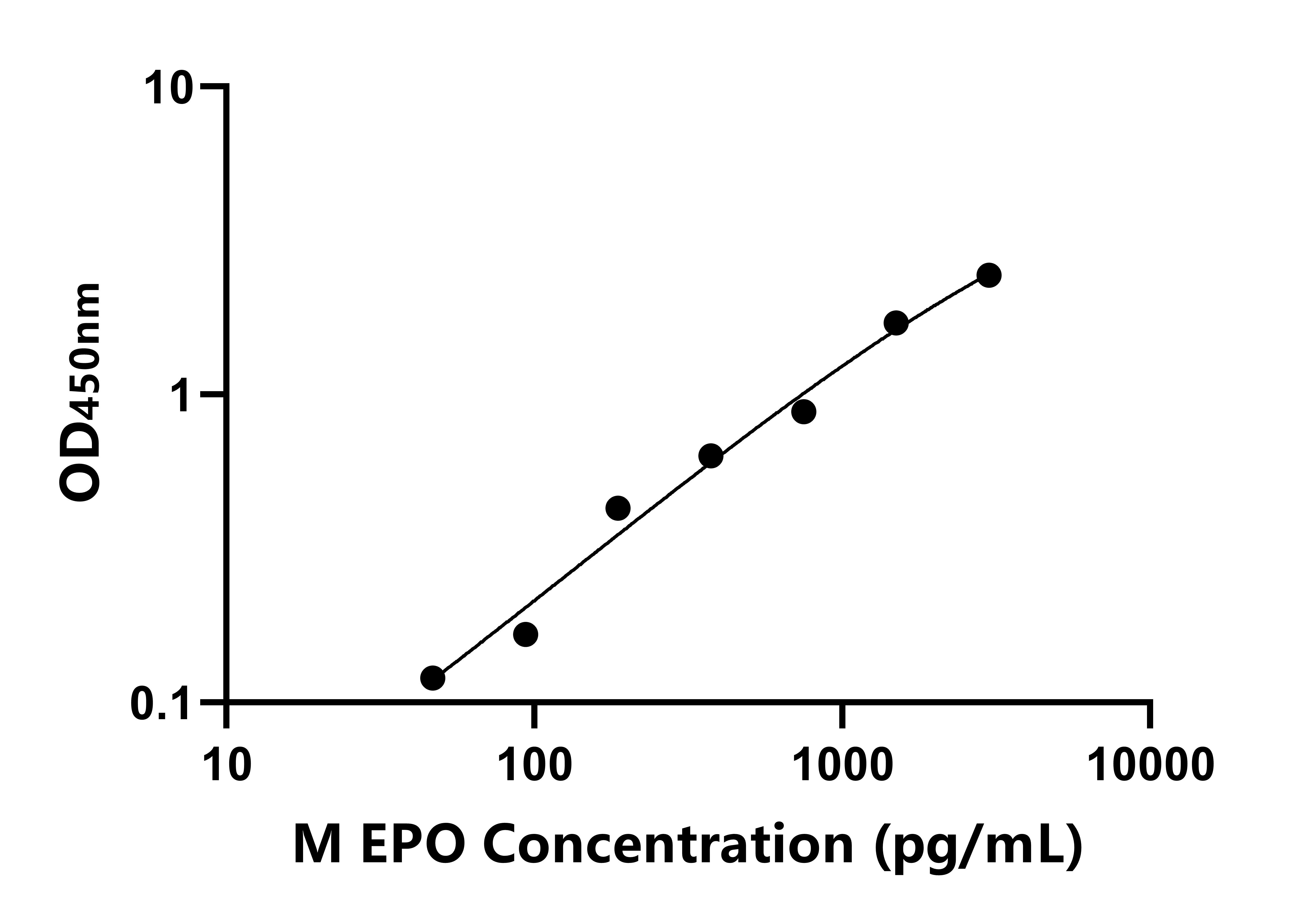 猴紅細胞生成素(EPO)ELISA試劑盒主圖