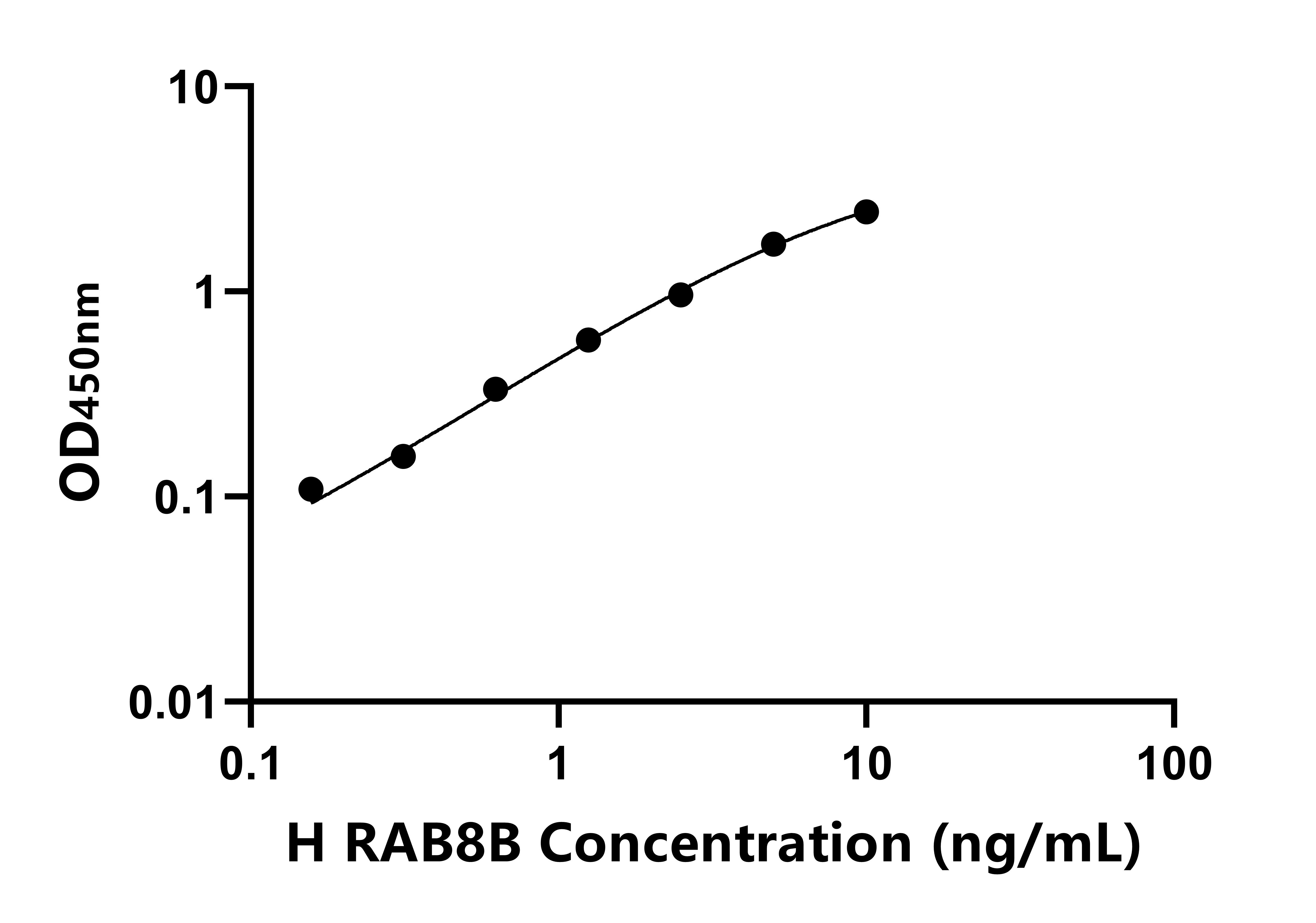 人RAS癌基因家族成員RAB8B(RAB8B)ELISA試劑盒主圖