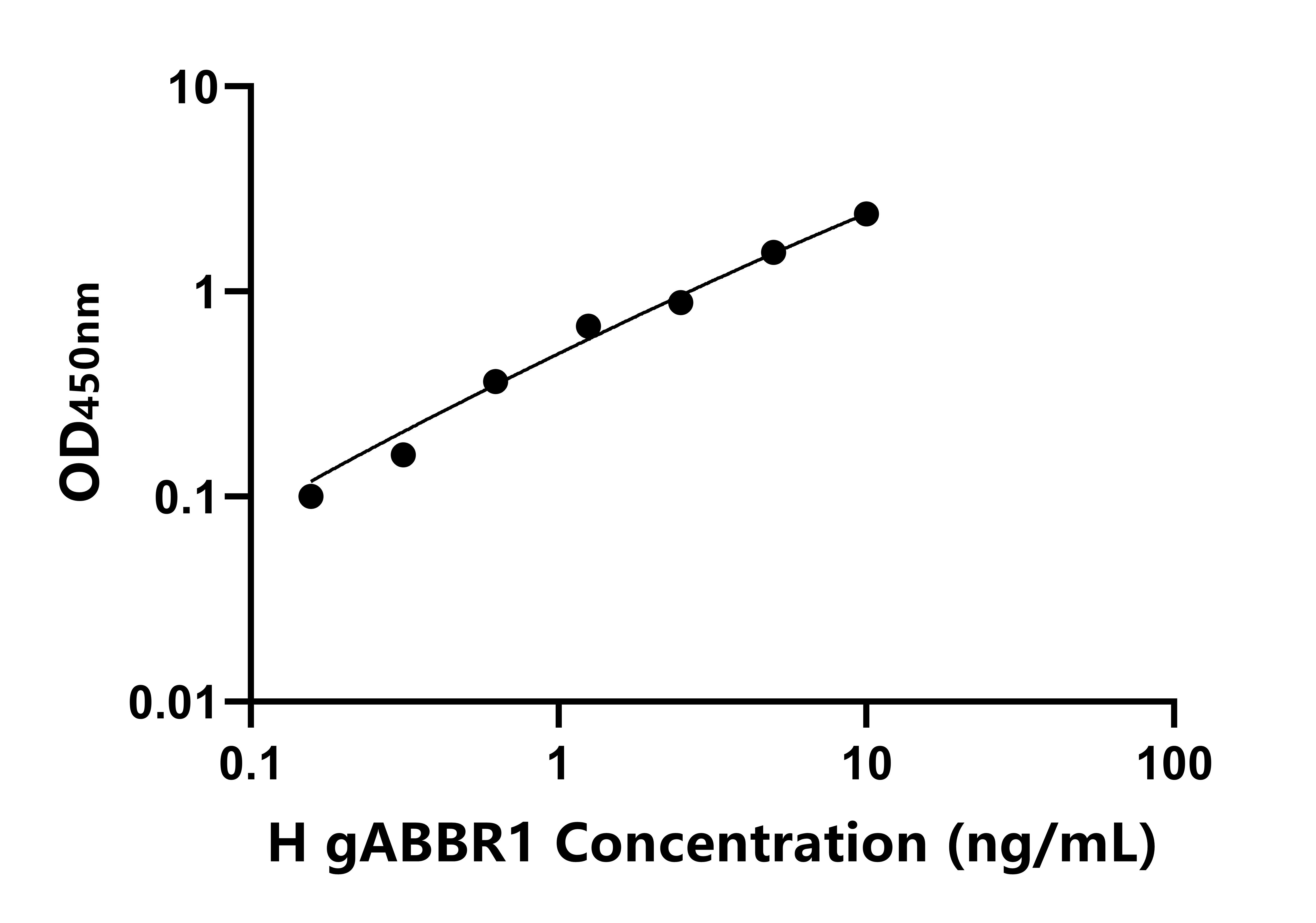 人&gamma;-氨基丁酸B受體1(gABBR1)ELISA試劑盒主圖