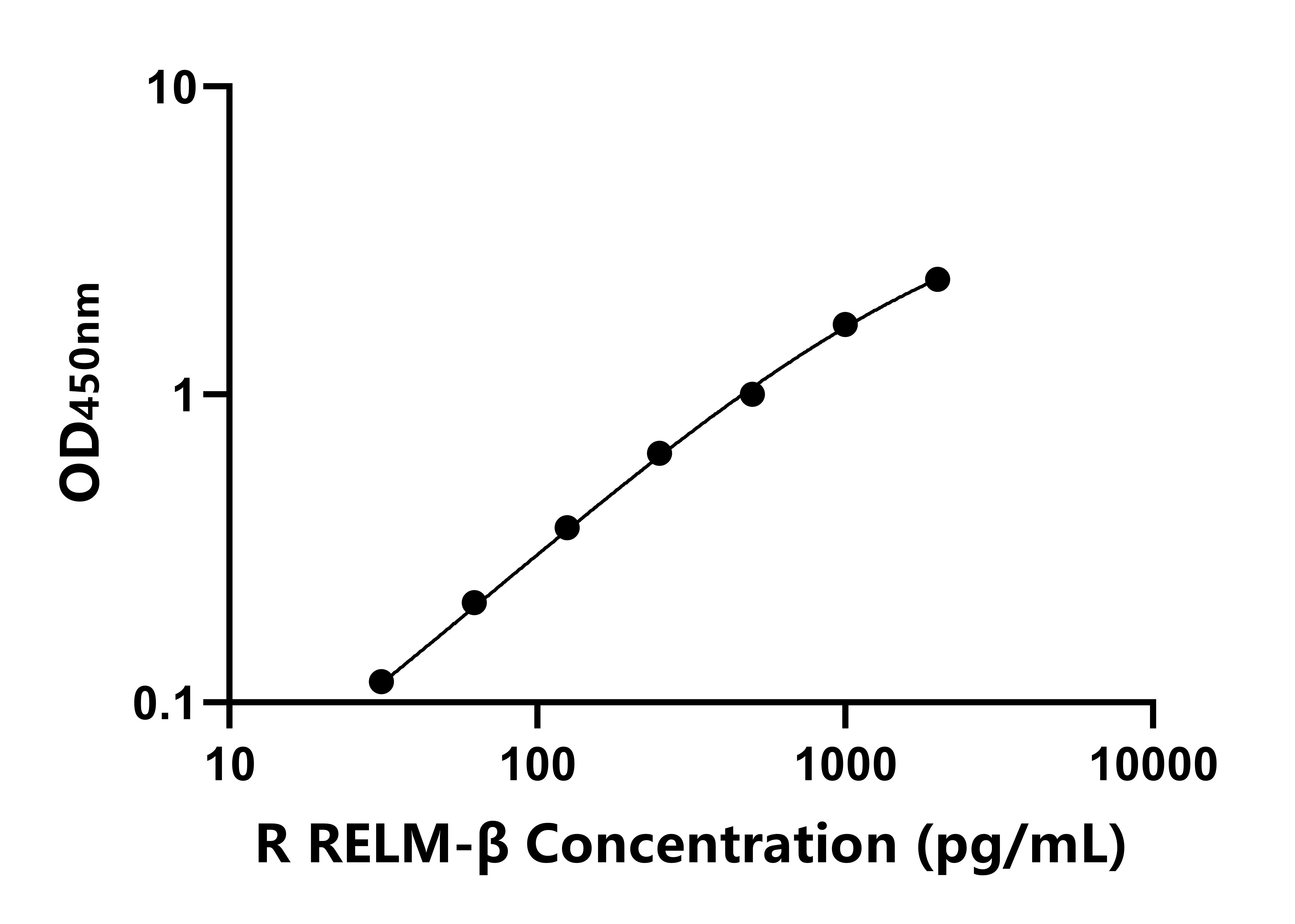 大鼠抵抗素樣分子&beta;(RELM-&beta;)ELISA試劑盒主圖