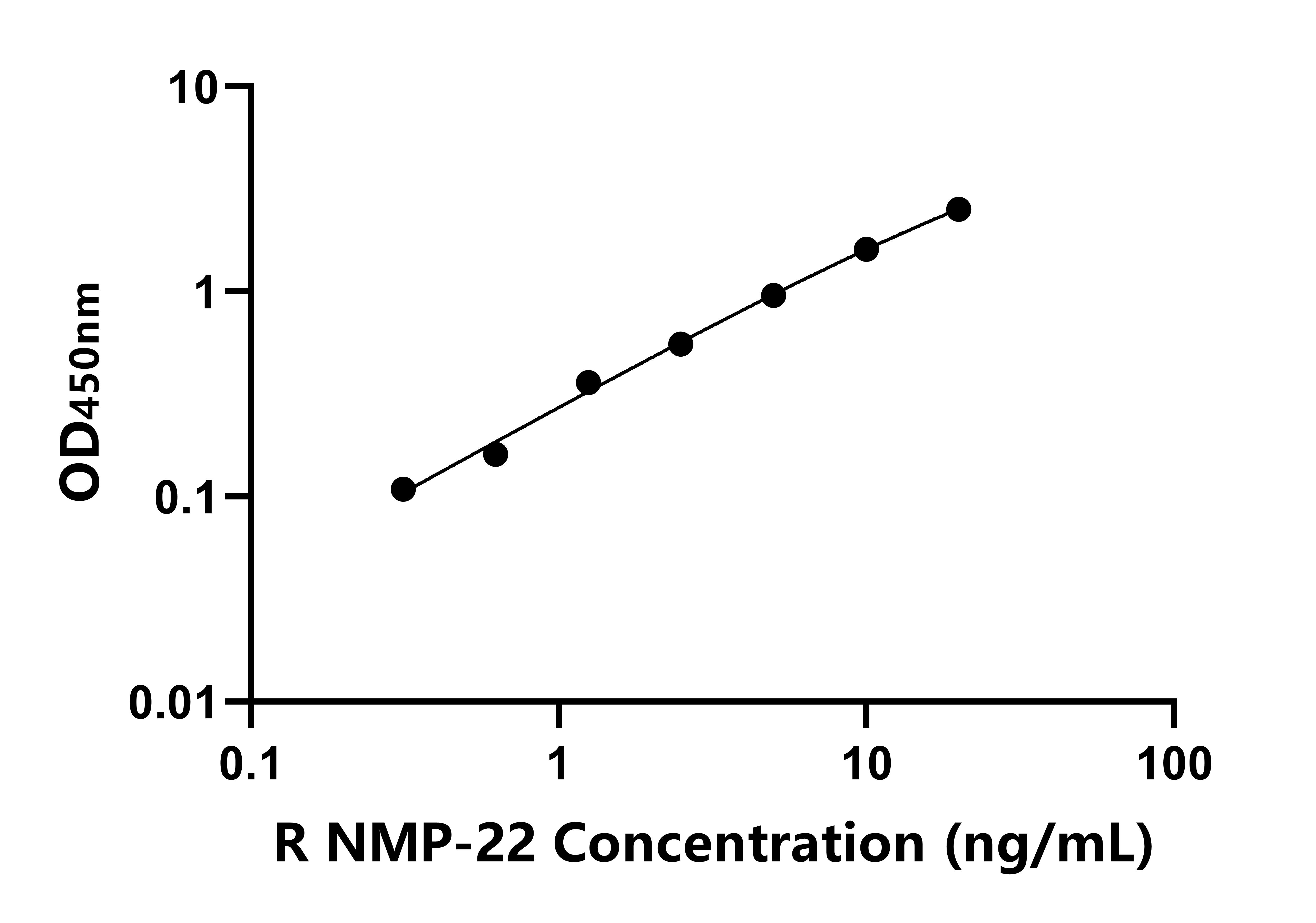 大鼠核基質蛋白22(NMP-22)ELISA試劑盒主圖