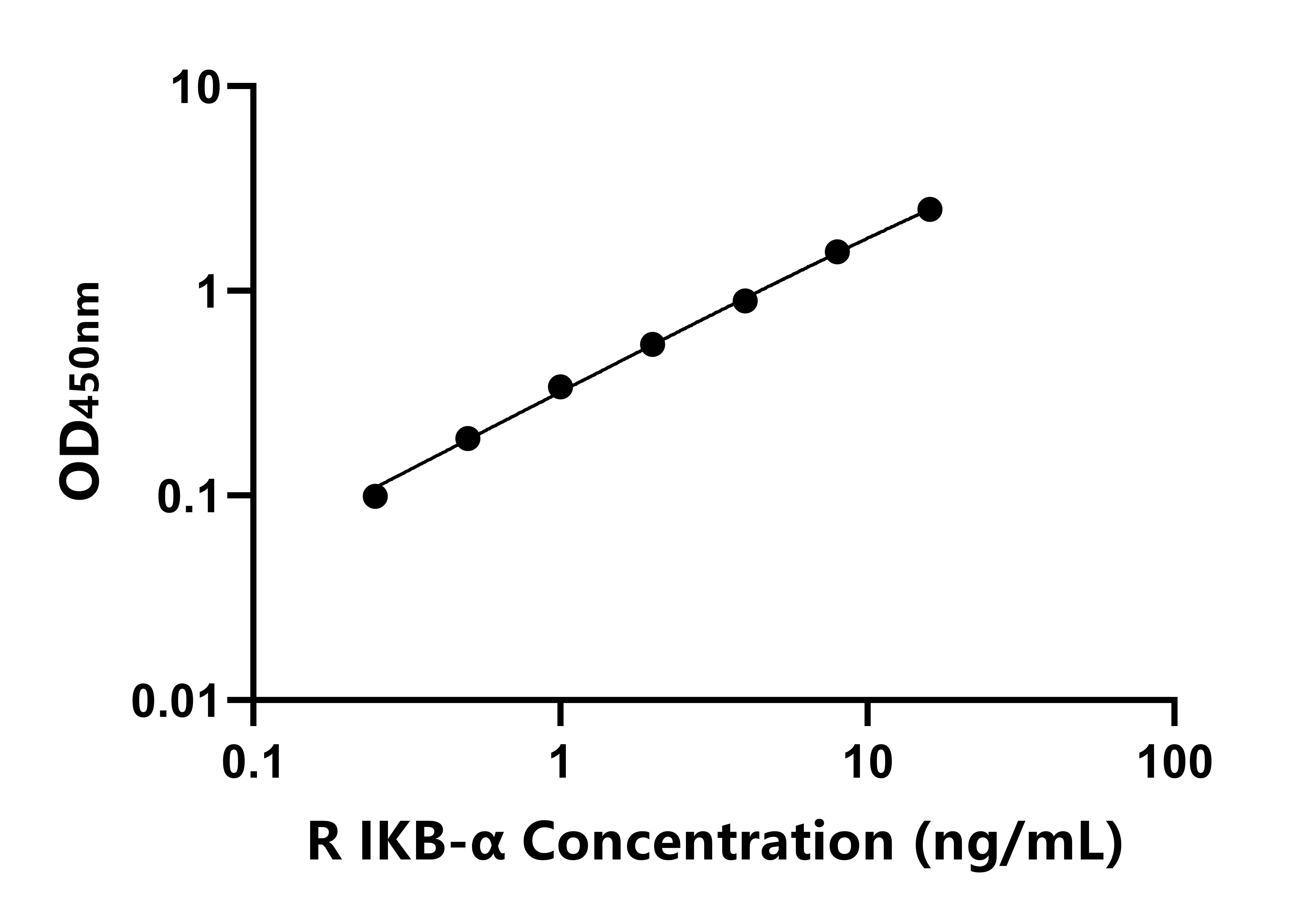 大鼠核因子kB抑制蛋白&alpha;(IKB-&alpha;)ELISA試劑盒主圖