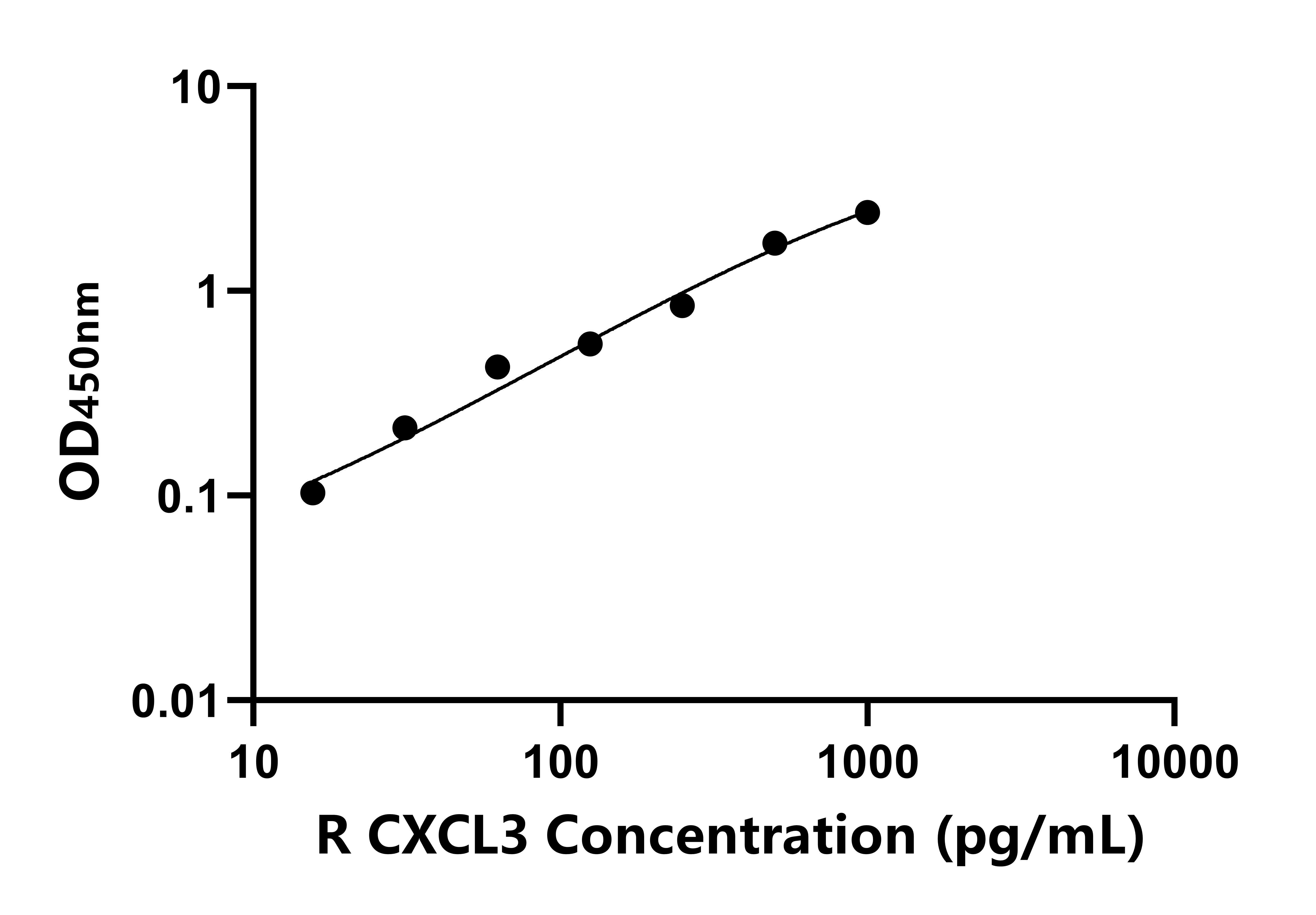 大鼠趨化因子(C-X-C基序)配體3(CXCL3)ELISA試劑盒主圖