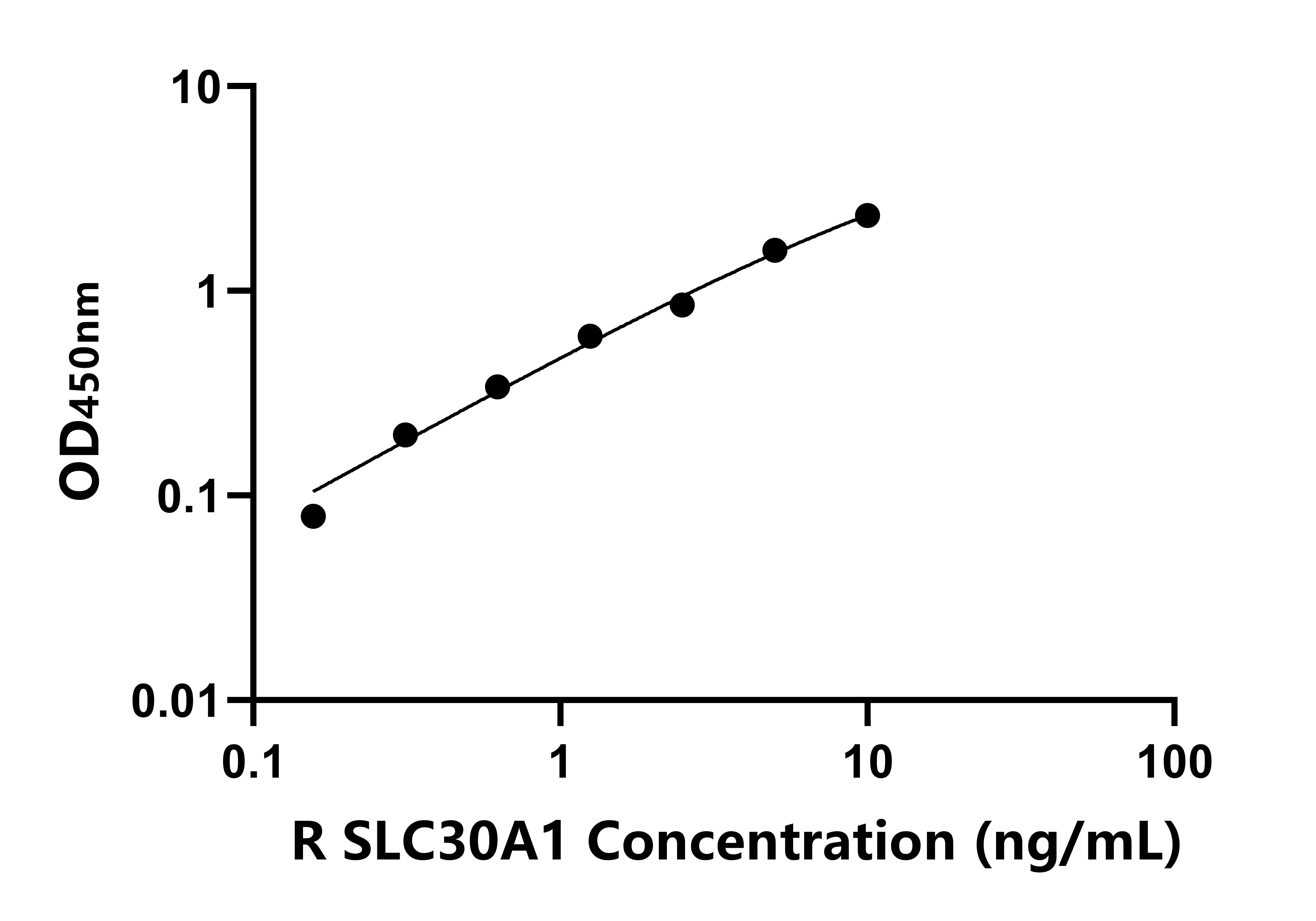大鼠溶質載體家族30成員1(SLC30A1)ELISA試劑盒主圖