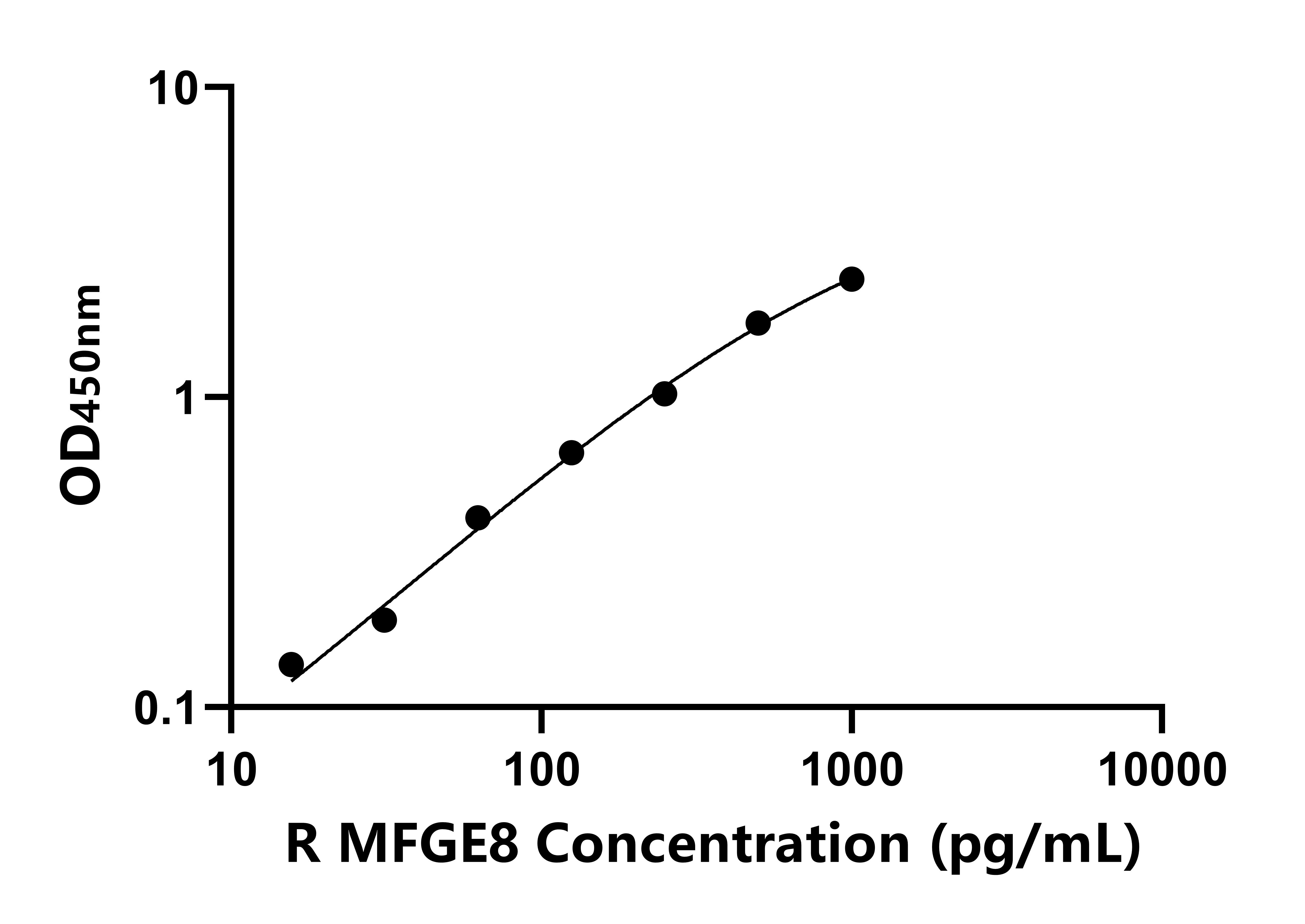 大鼠乳脂球表皮生長因子8(MFGE8)ELISA試劑盒主圖