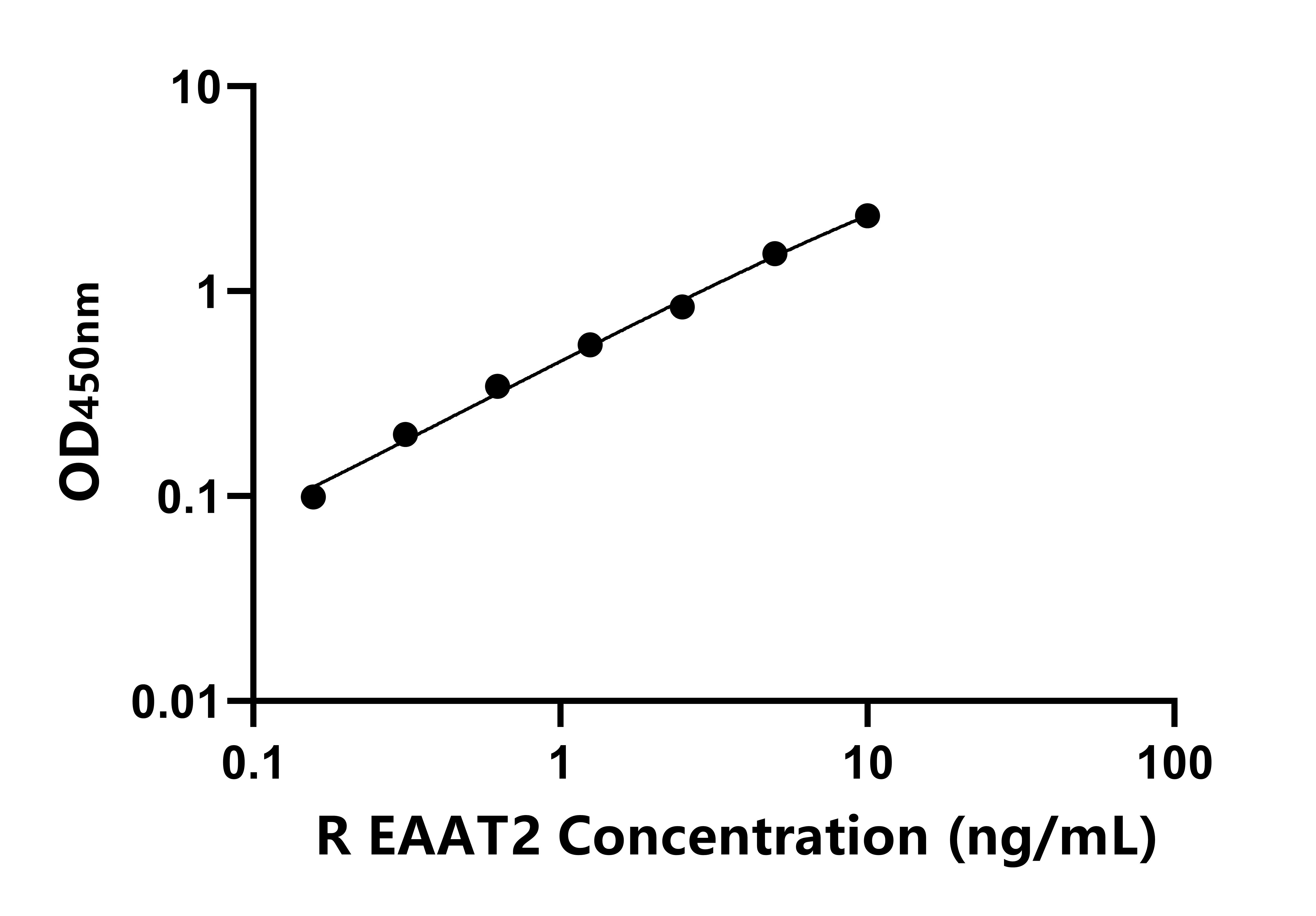 大鼠興奮性氨基酸轉運蛋白2(EAAT2)ELISA試劑盒主圖