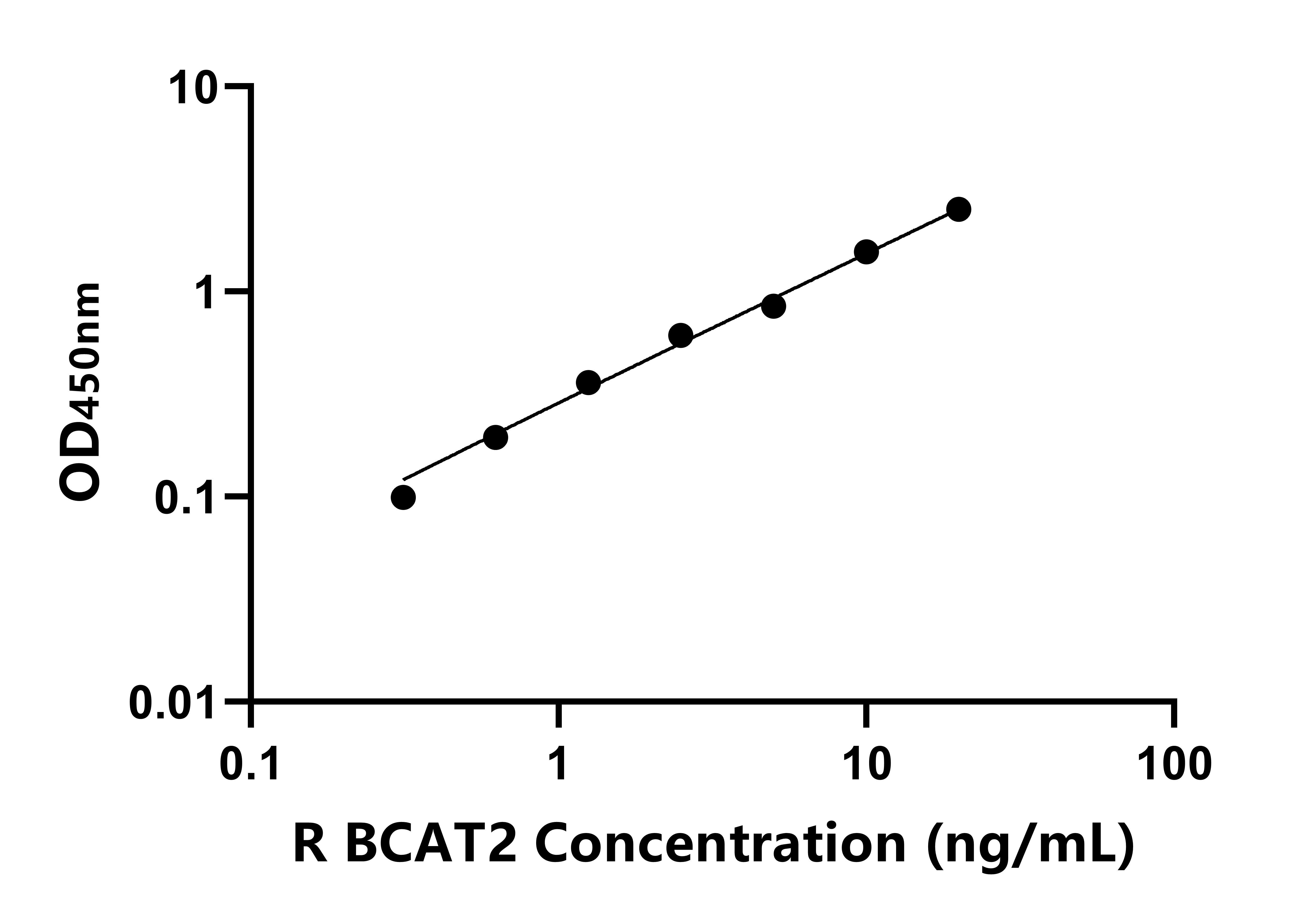大鼠支鏈氨基酸轉氨酶2(BCAT2)ELISA試劑盒主圖