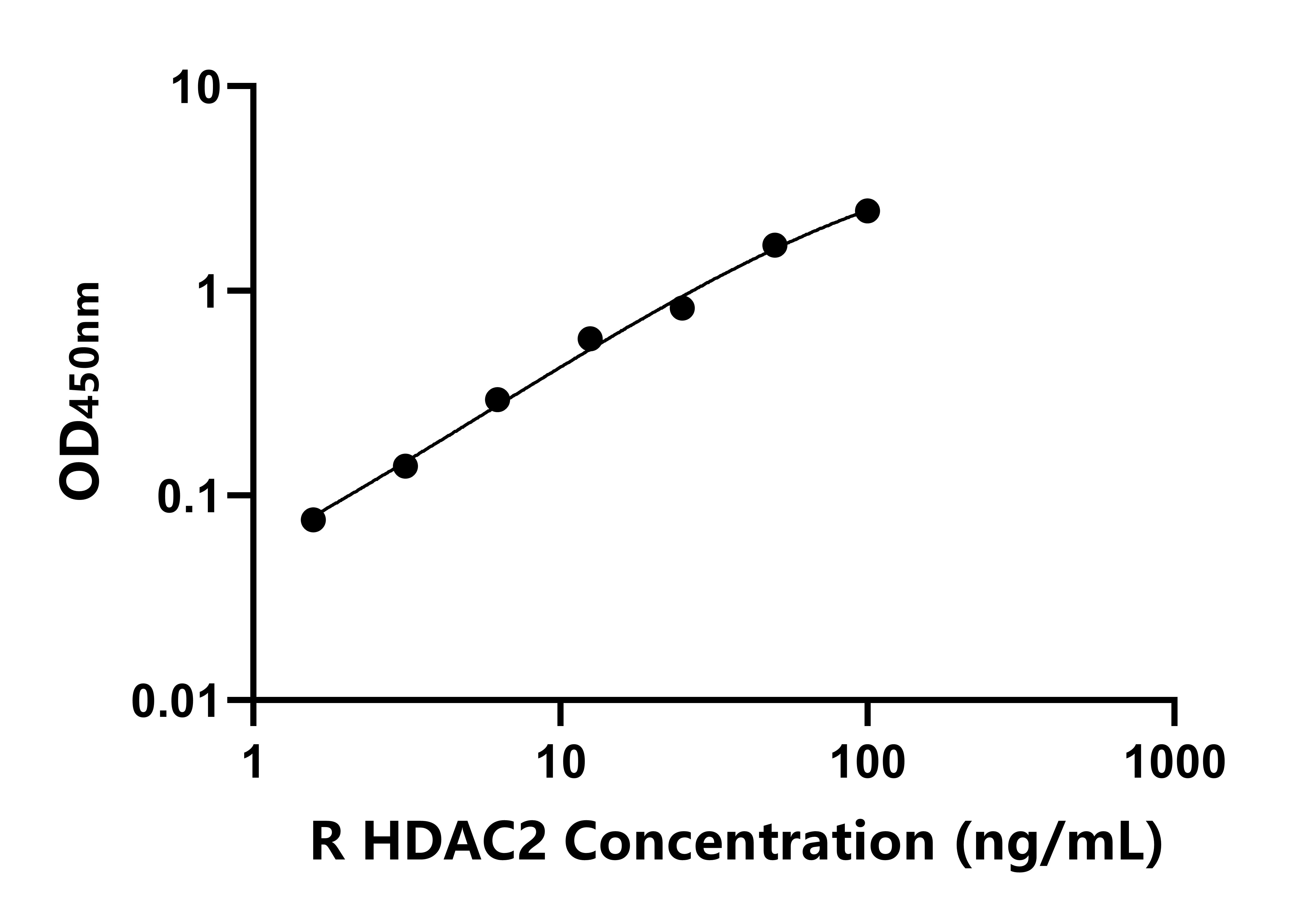大鼠組蛋白脫乙酰基酶2(HDAC2)ELISA試劑盒主圖