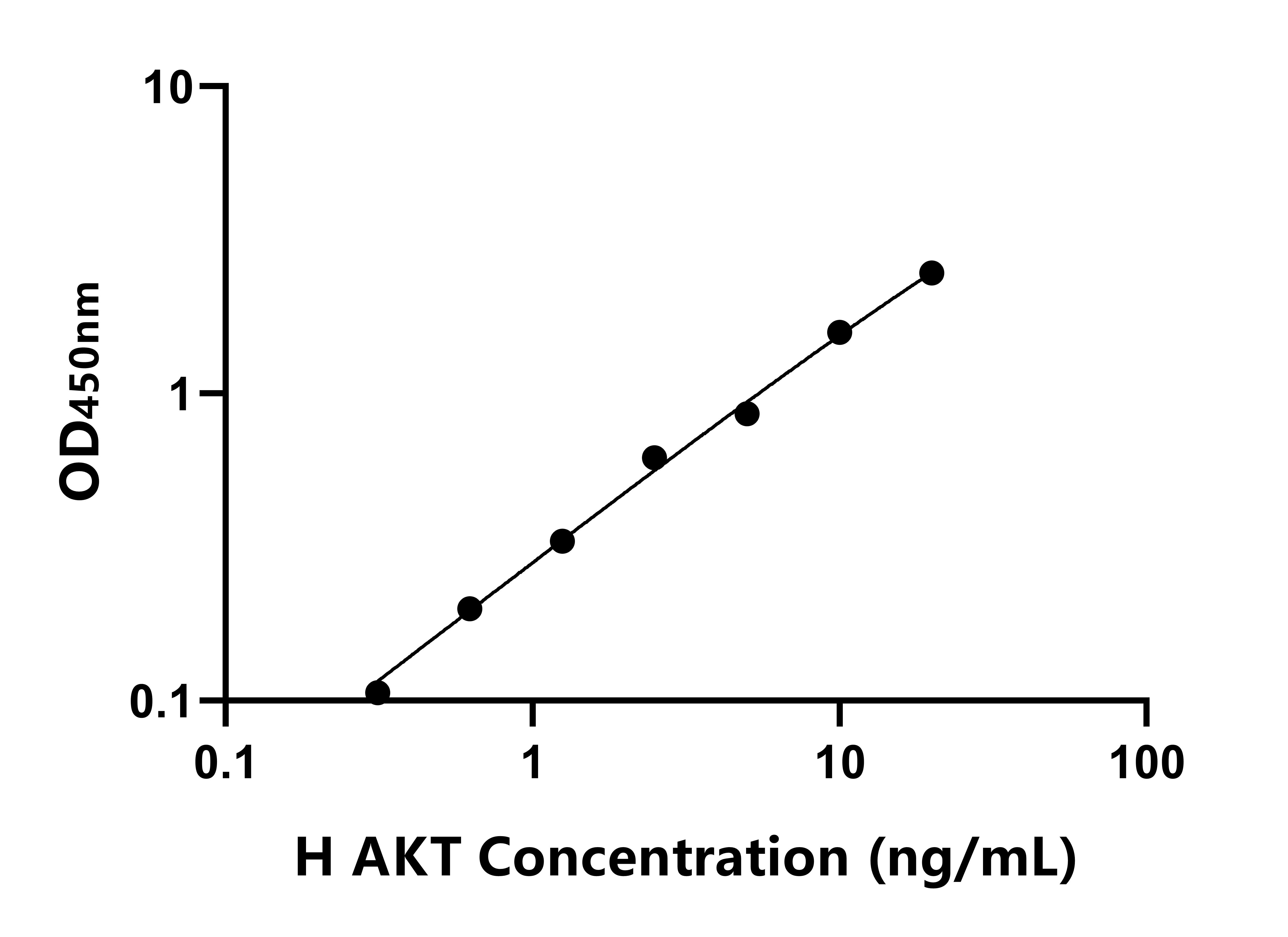 人AKT蛋白(AKT)定量ELISA試劑盒主圖
