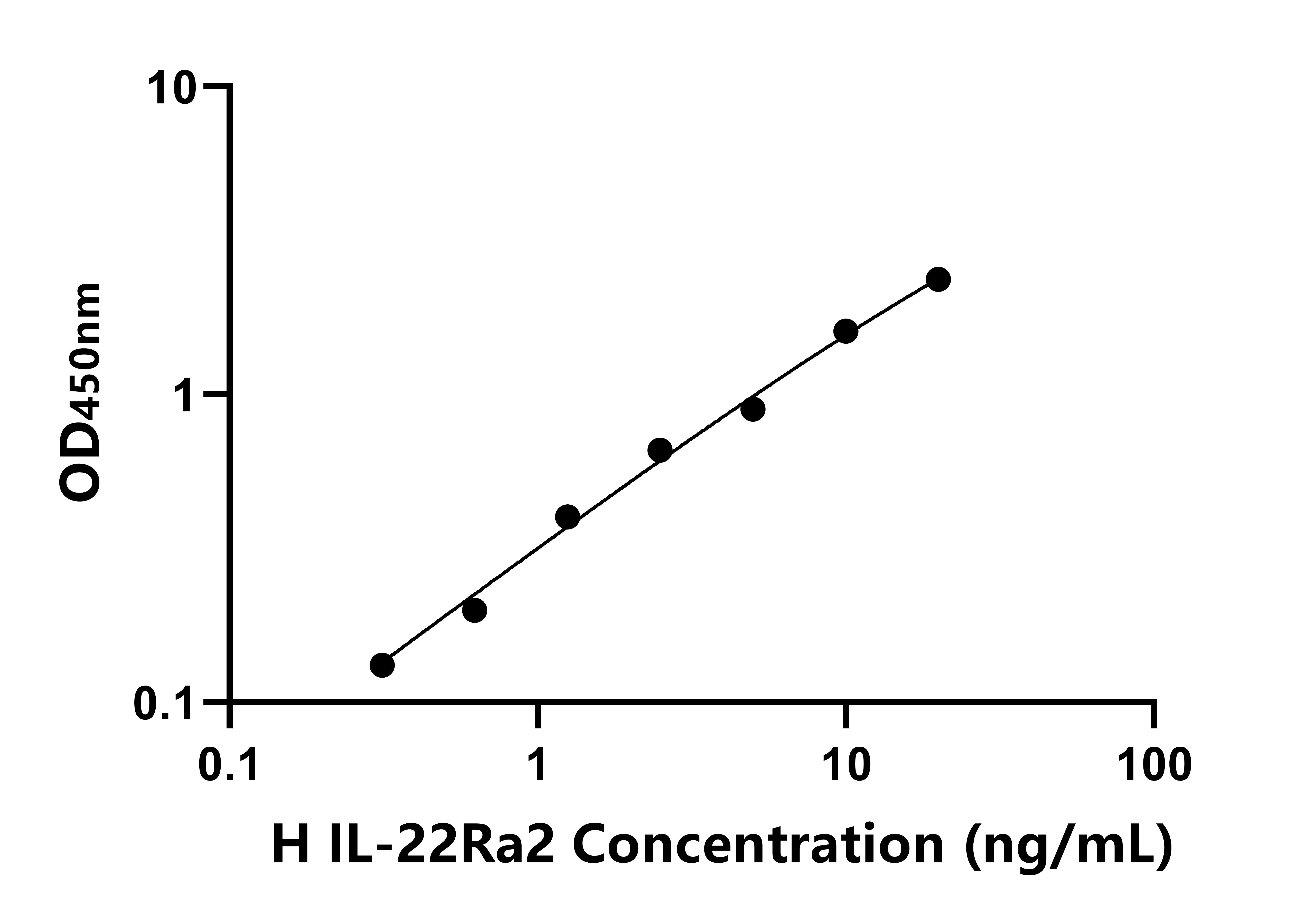 人白介素22受體&alpha;2(IL-22Ra2)ELISA試劑盒主圖