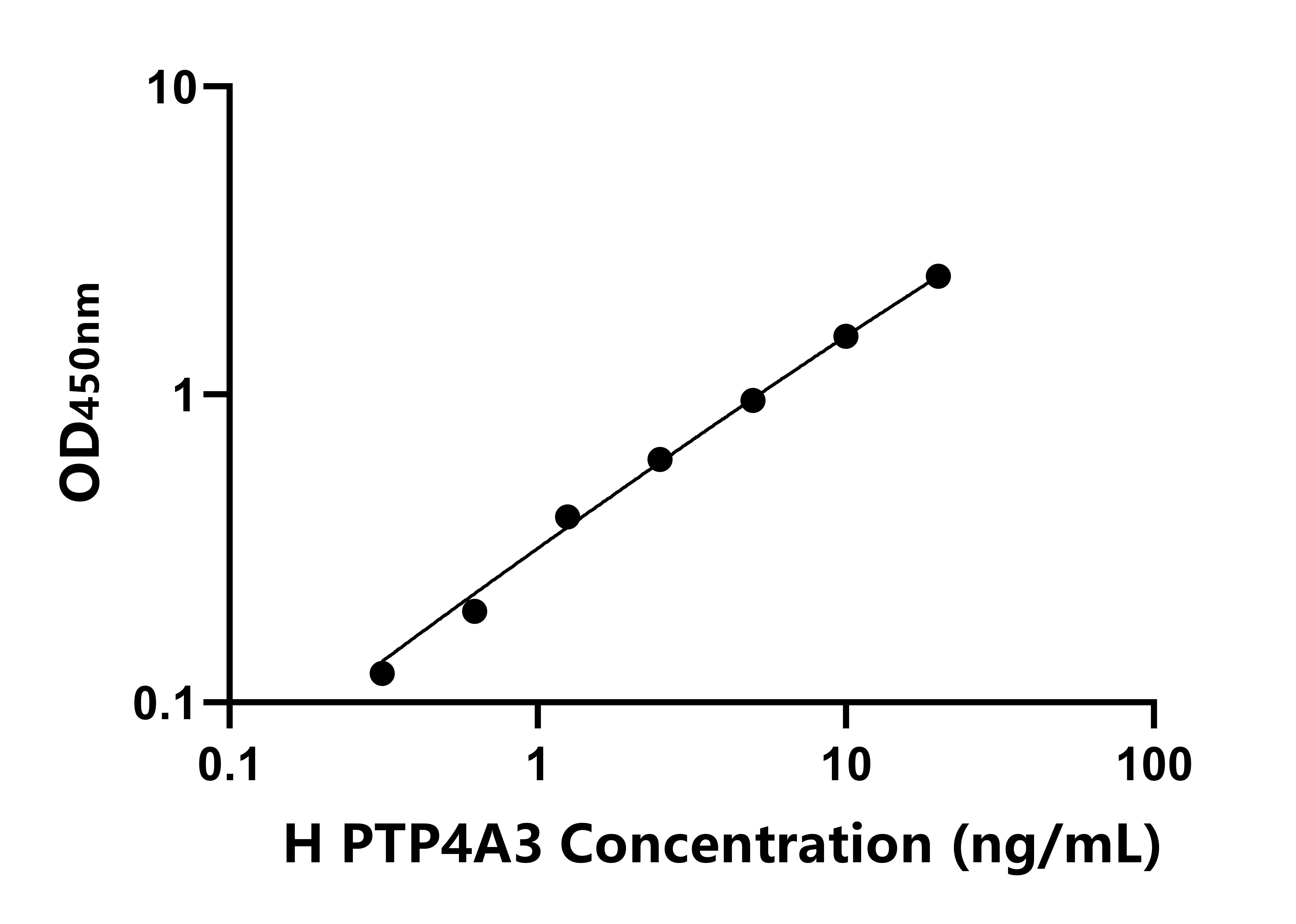 人蛋白酪氨酸磷酸酶ⅣA3(PTP4A3)ELISA試劑盒主圖