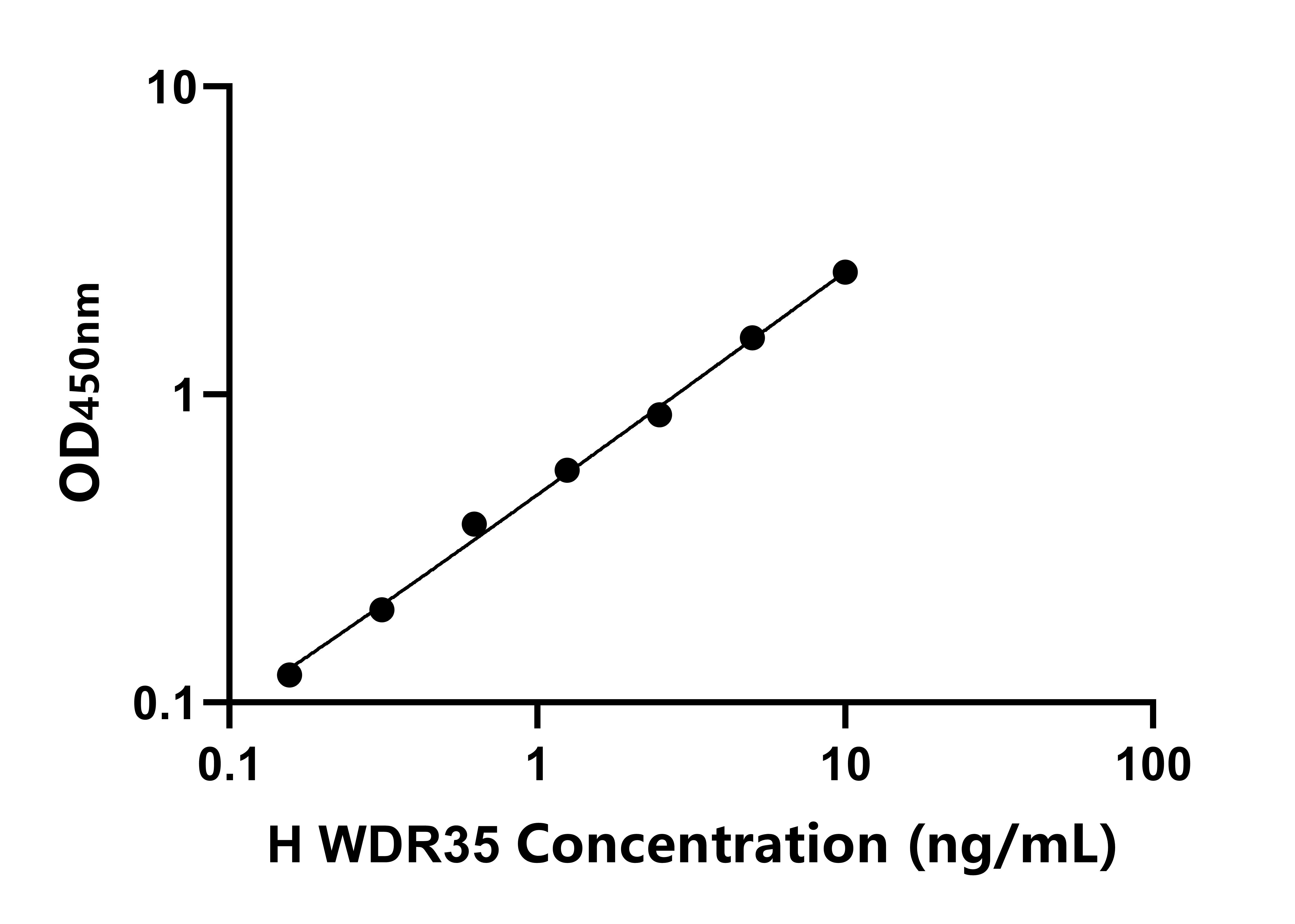 人含WD重復域蛋白35(WDR35)ELISA試劑盒主圖