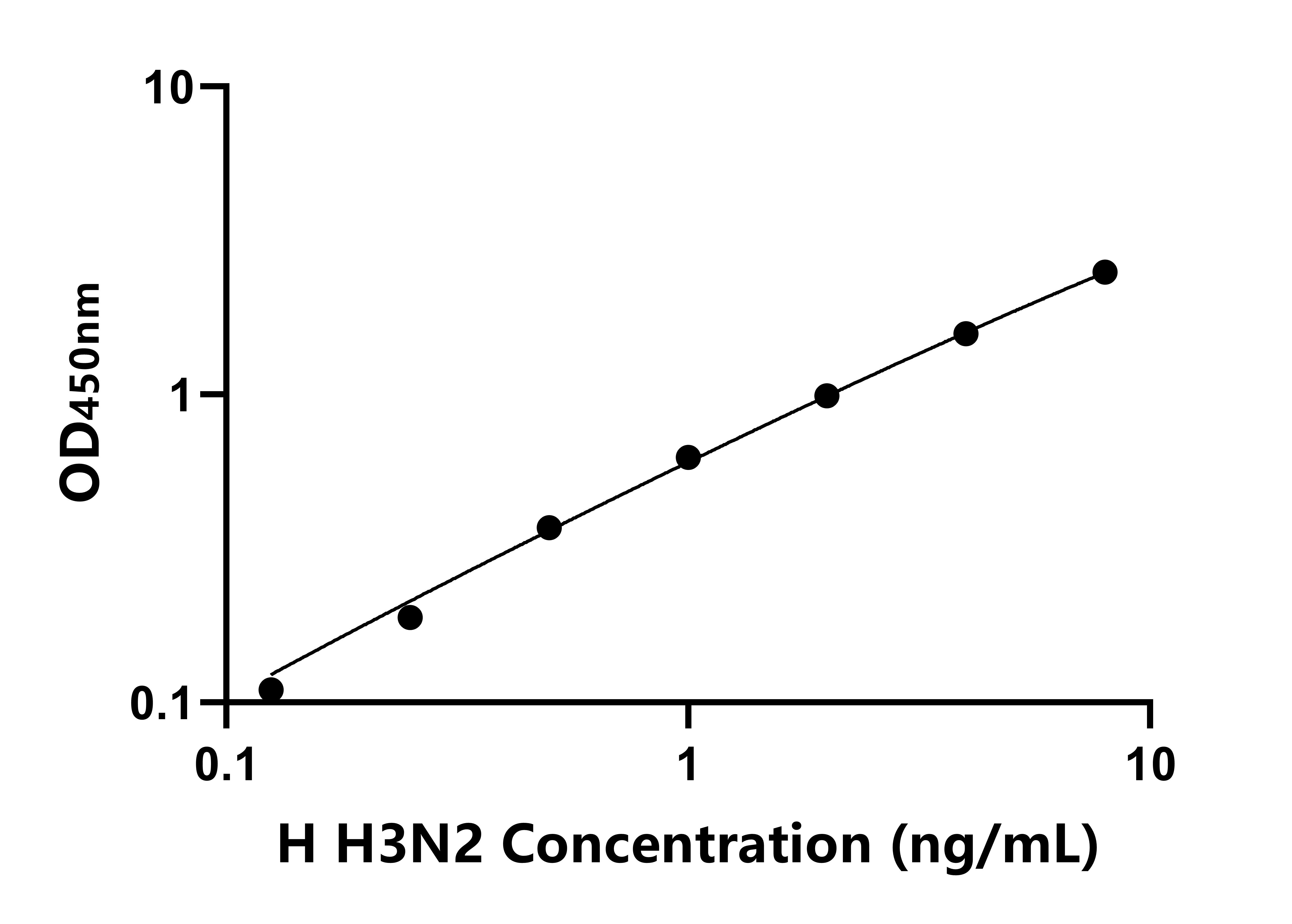 人甲型流感病毒H3N2(H3N2)ELISA試劑盒主圖