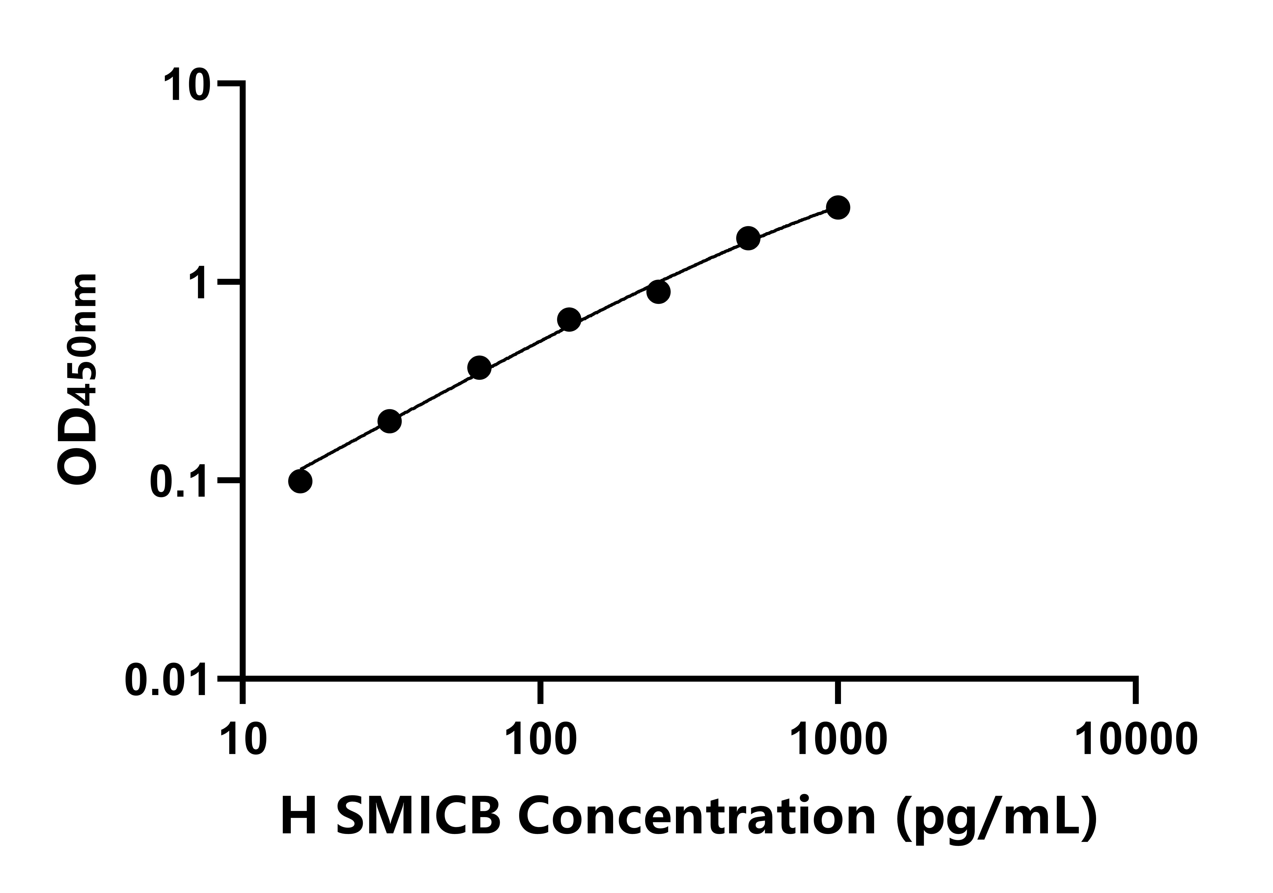 人可溶性MHC-I鏈相關(guān)基因B(SMICB)ELISA試劑盒主圖