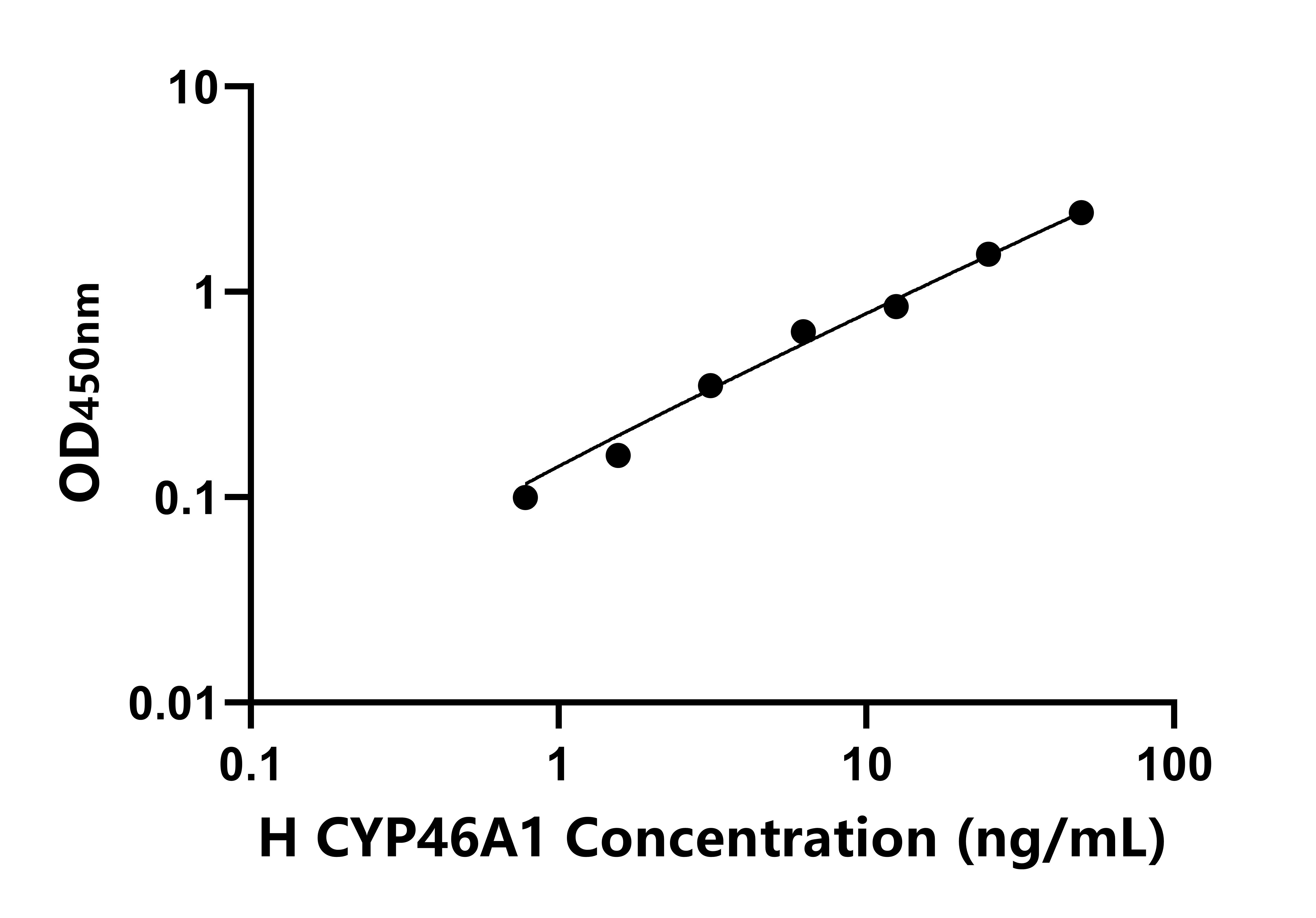 人細(xì)胞色素P450家族成員46A1(CYP46A1)ELISA試劑盒主圖
