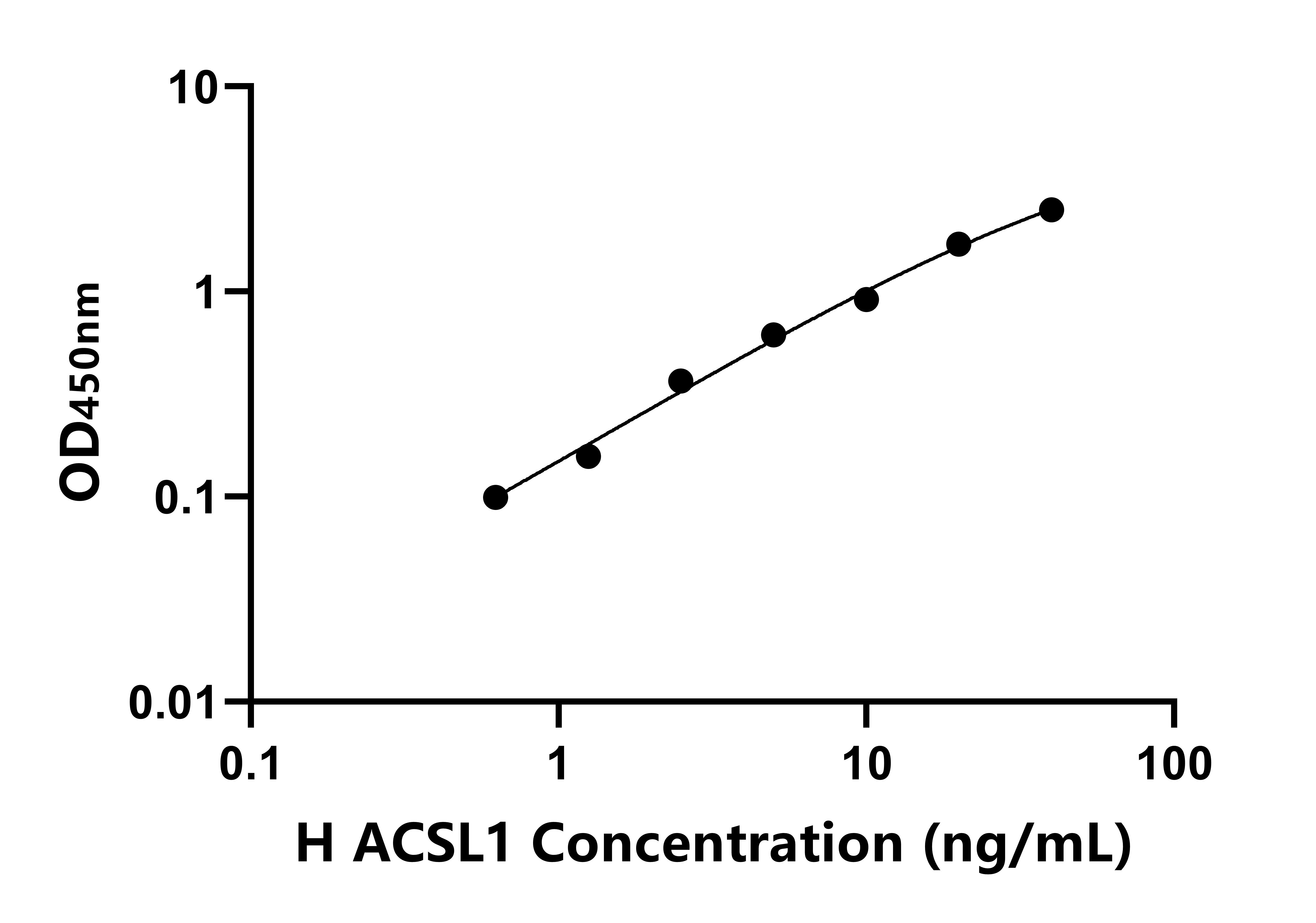 人長鏈脂肪酸輔酶A連接酶1(ACSL1)ELISA試劑盒 主圖