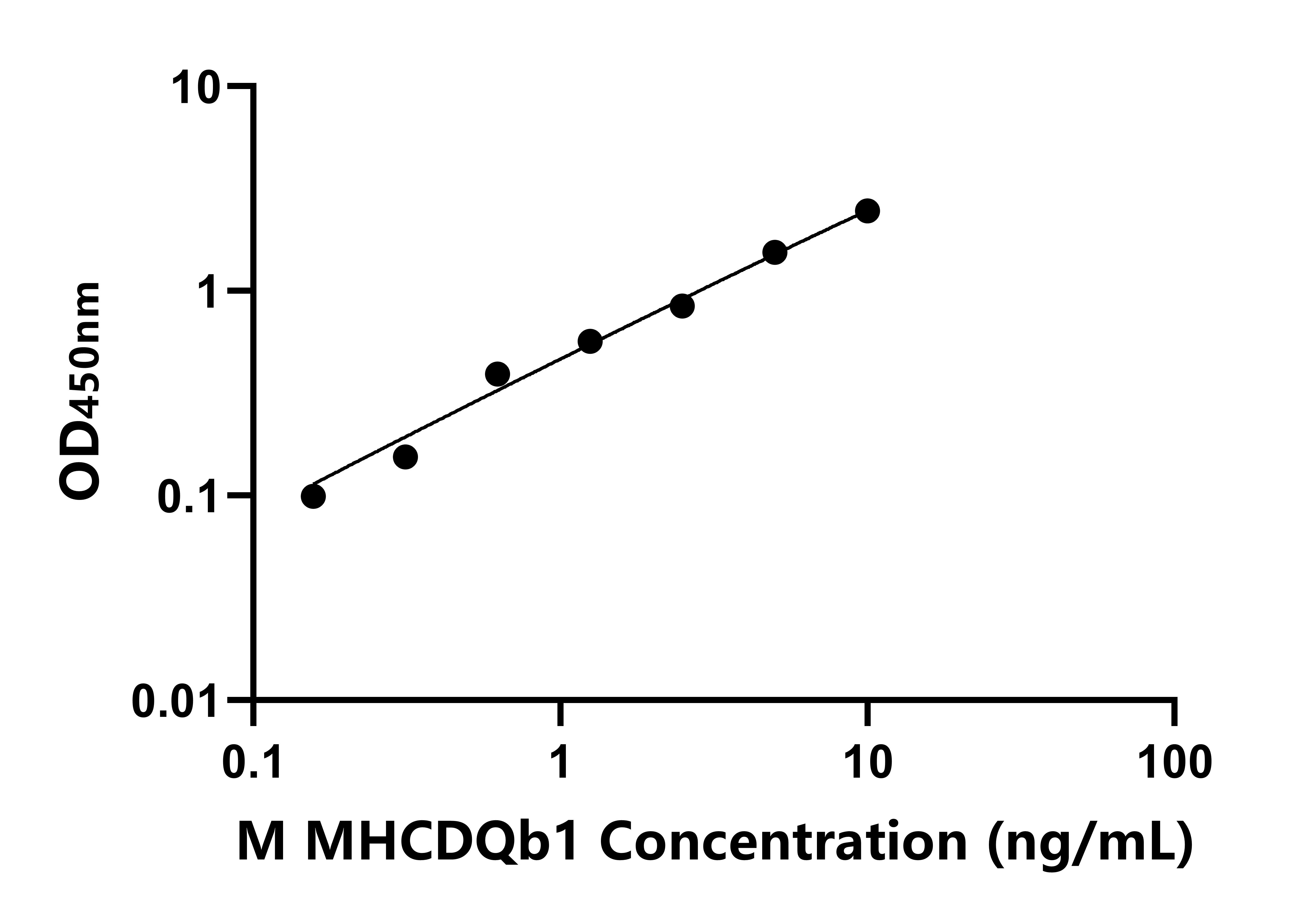 小鼠Ⅱ類主要組織相容性復合體DQ&beta;1(MHCDQb1)ELISA試劑盒主圖
