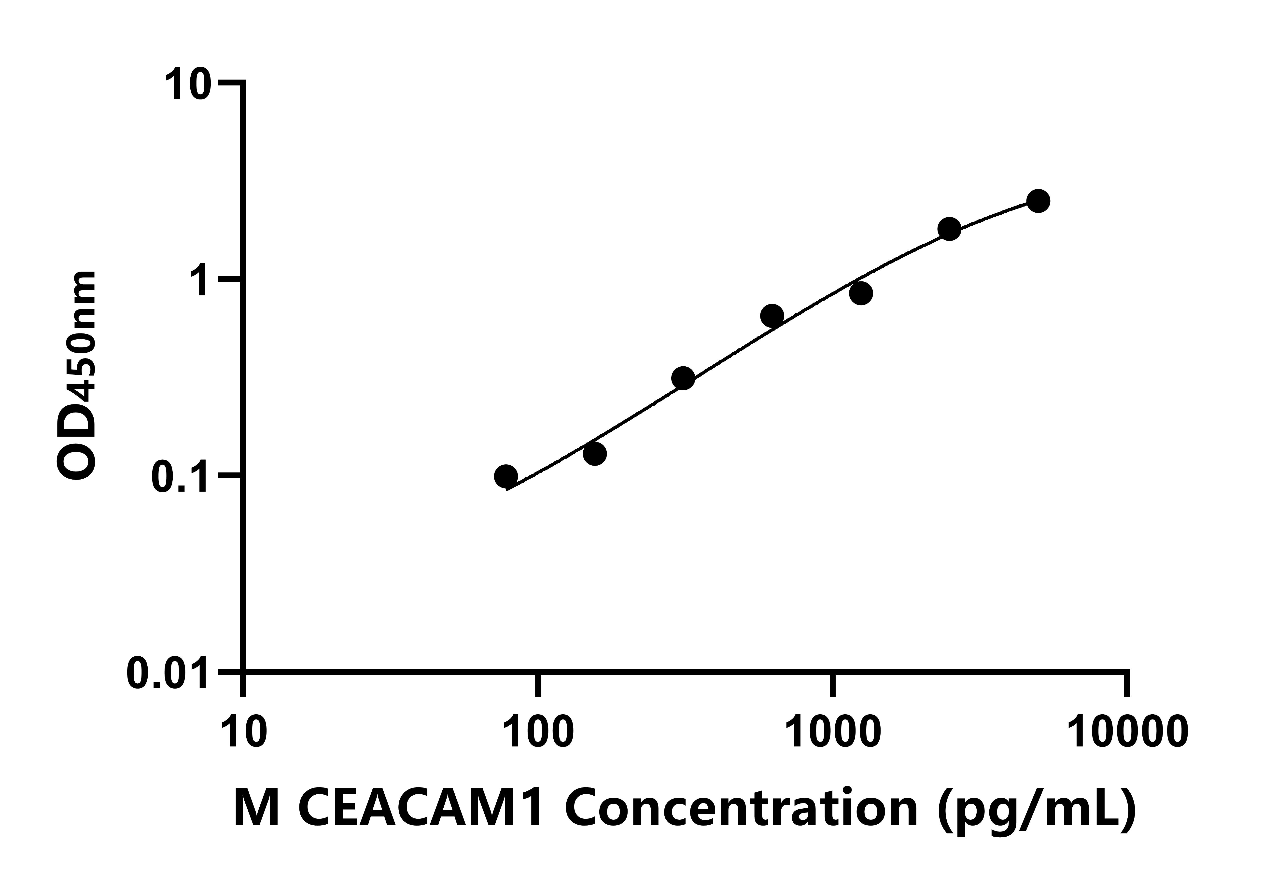 小鼠癌胚抗原相關細胞粘附分子1(CEACAM1)ELISA試劑盒主圖