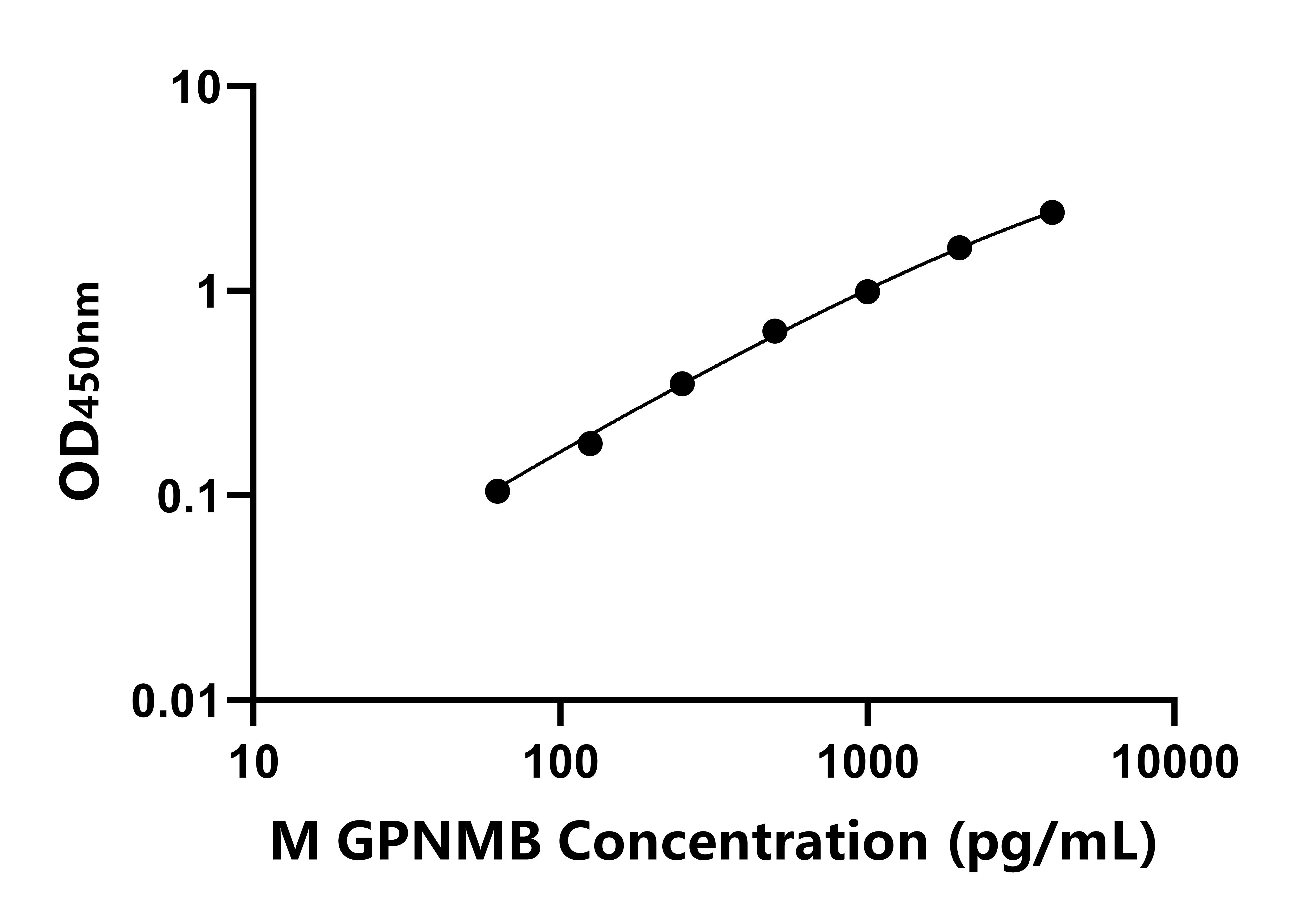 小鼠非轉(zhuǎn)移性黑色素瘤糖蛋白B(GPNMB)ELISA試劑盒  主圖