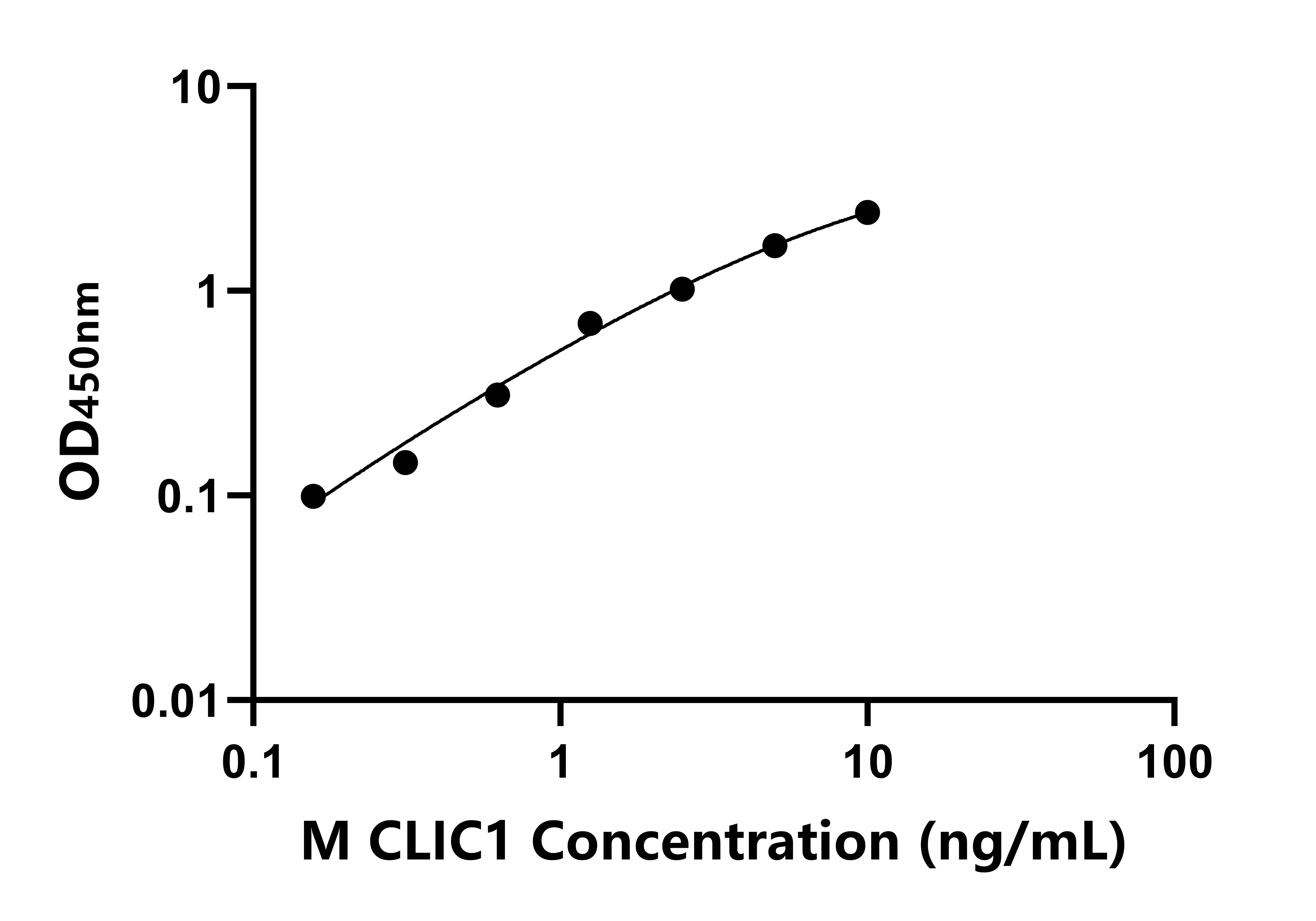 小鼠氯化物細胞內通道蛋白1(CLIC1)ELISA試劑盒主圖