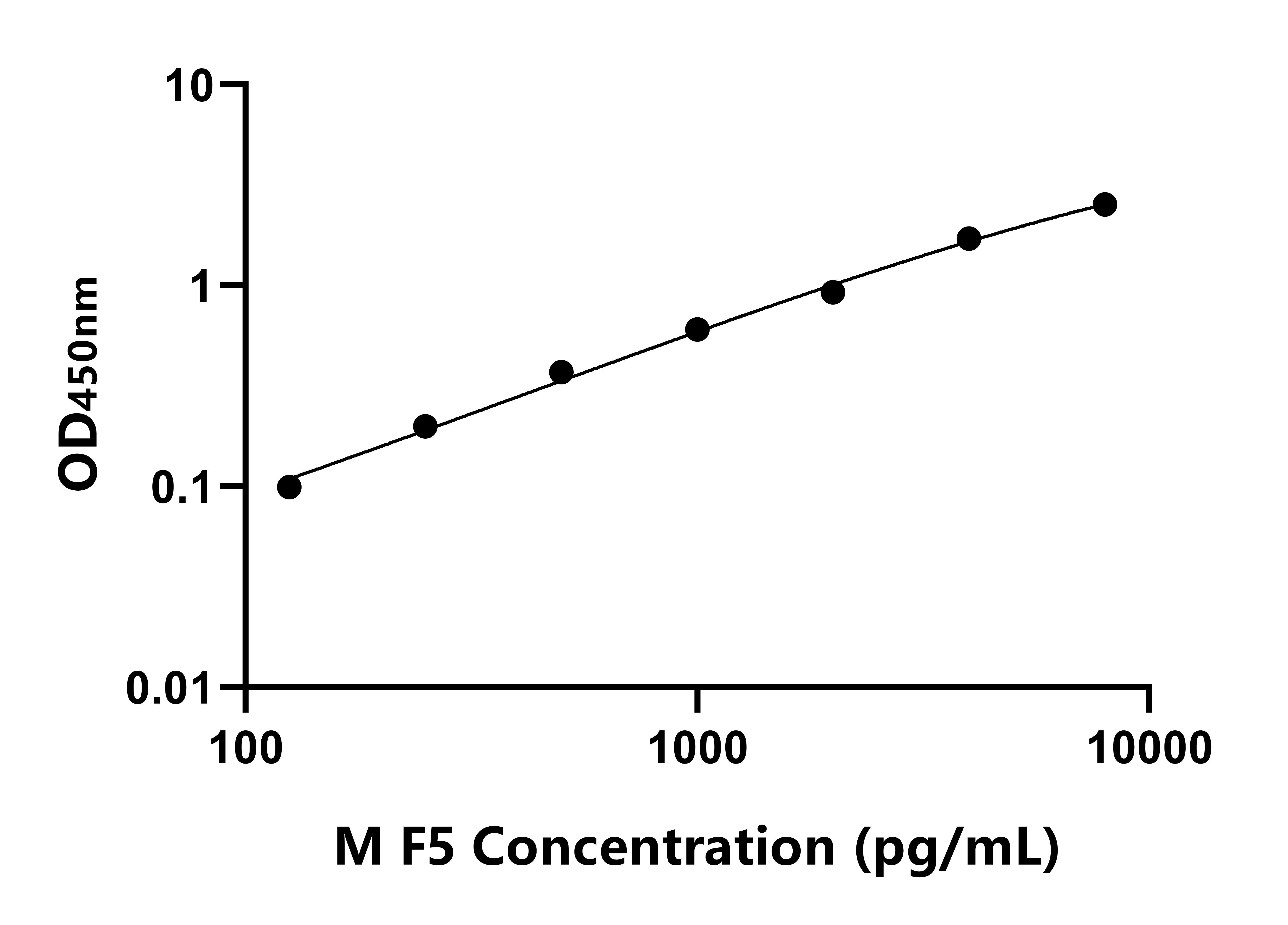 小鼠凝血因子Ⅴ(F5)ELISA試劑盒主圖