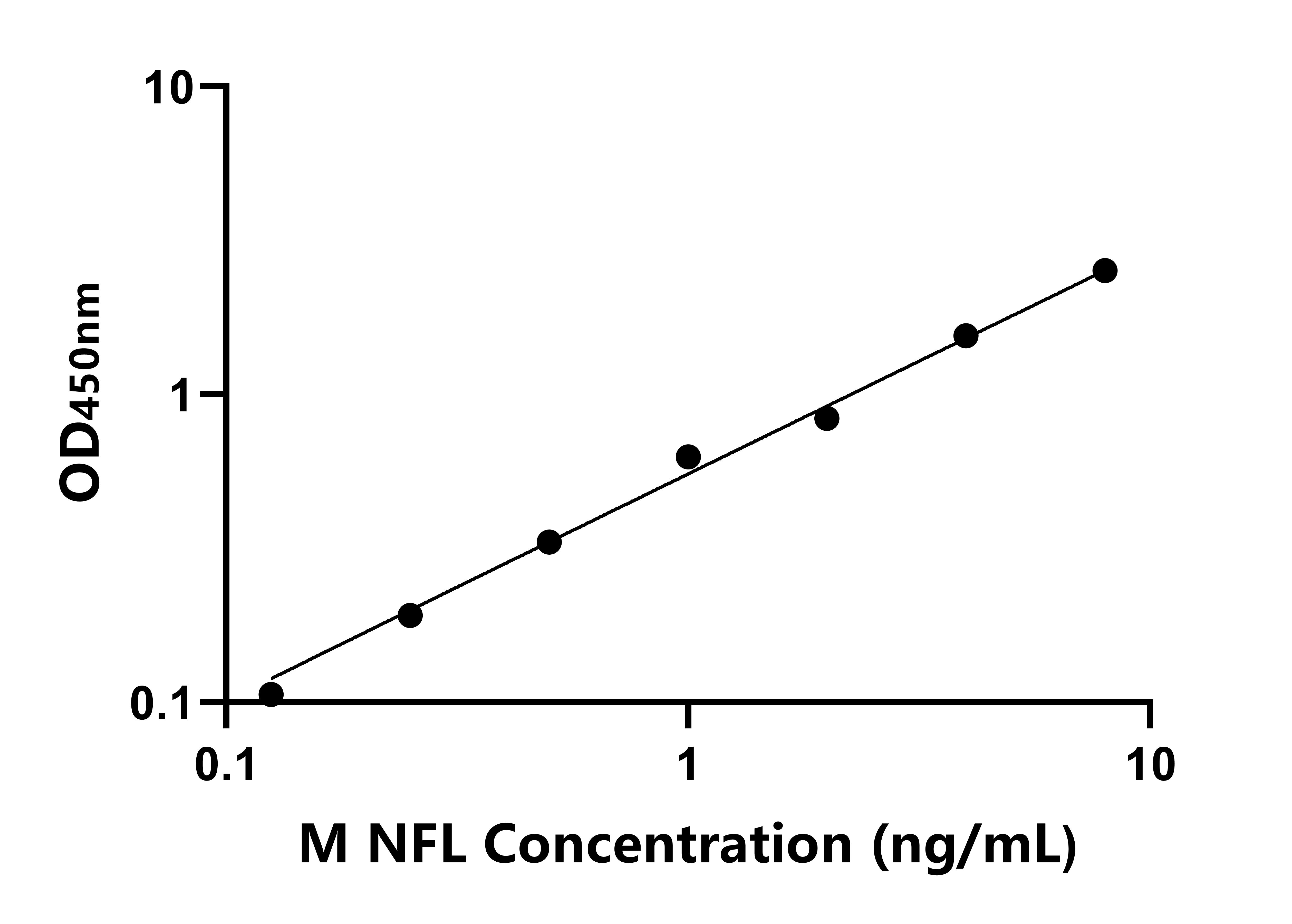 小鼠神經(jīng)絲輕鏈蛋白(NFL)ELISA試劑盒主圖