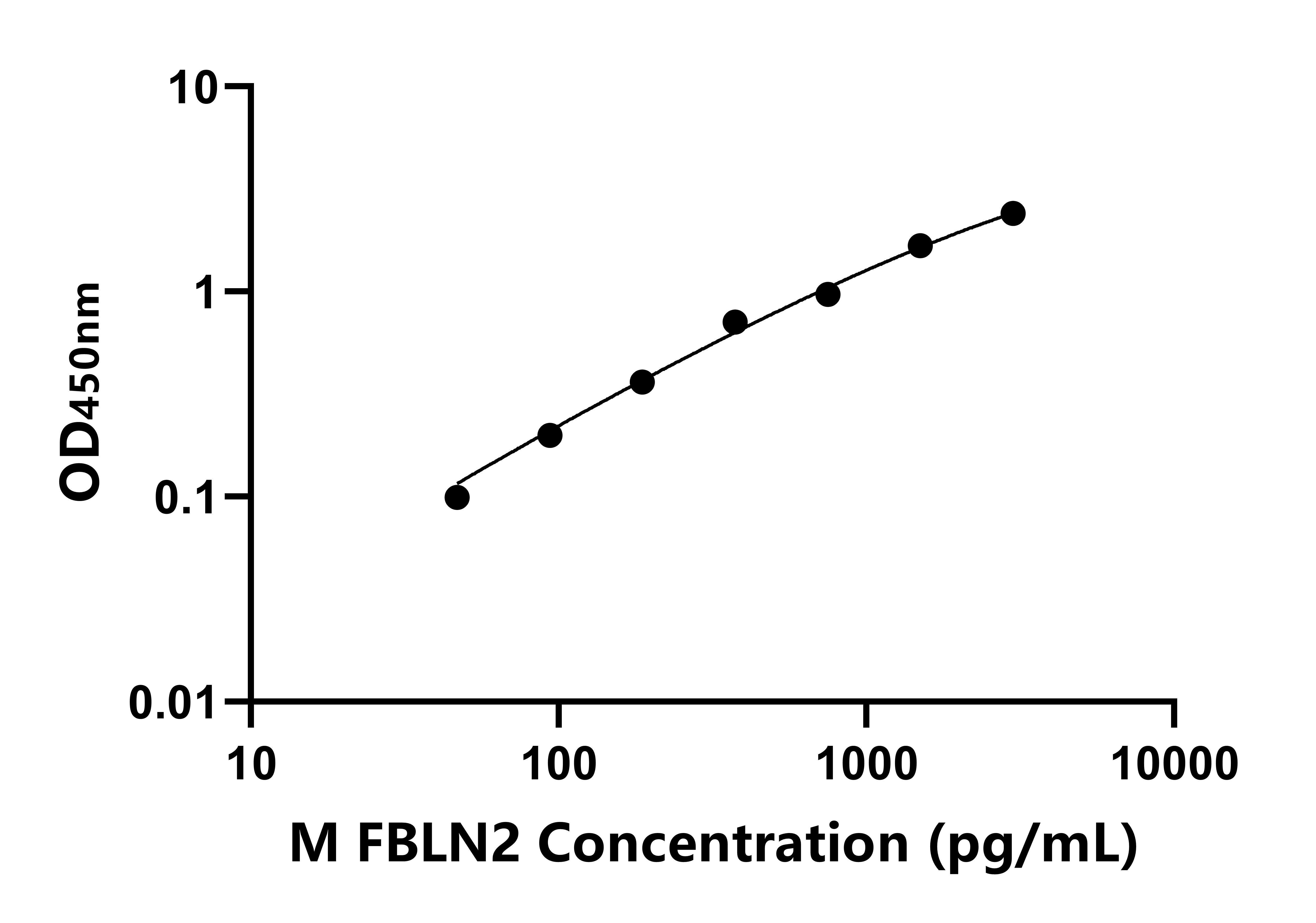 小鼠衰老關鍵蛋白2(FBLN2)ELISA試劑盒主圖