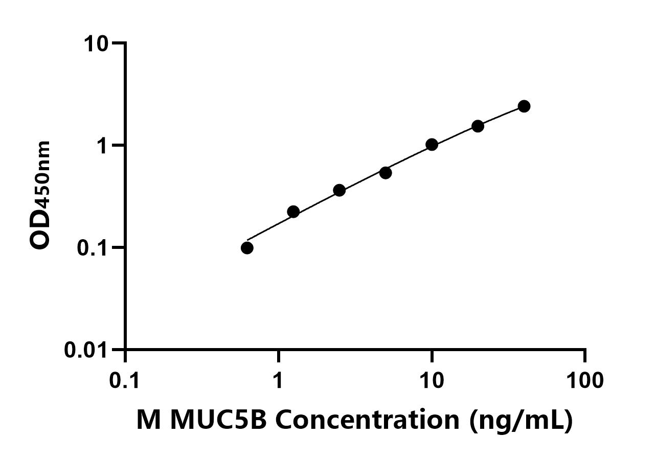 小鼠粘蛋白5B(MUC5B)ELISA試劑盒主圖